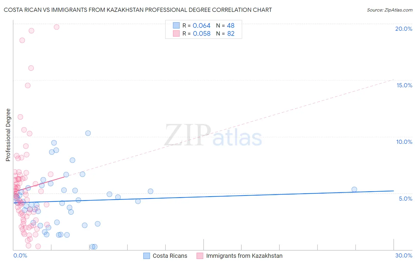 Costa Rican vs Immigrants from Kazakhstan Professional Degree