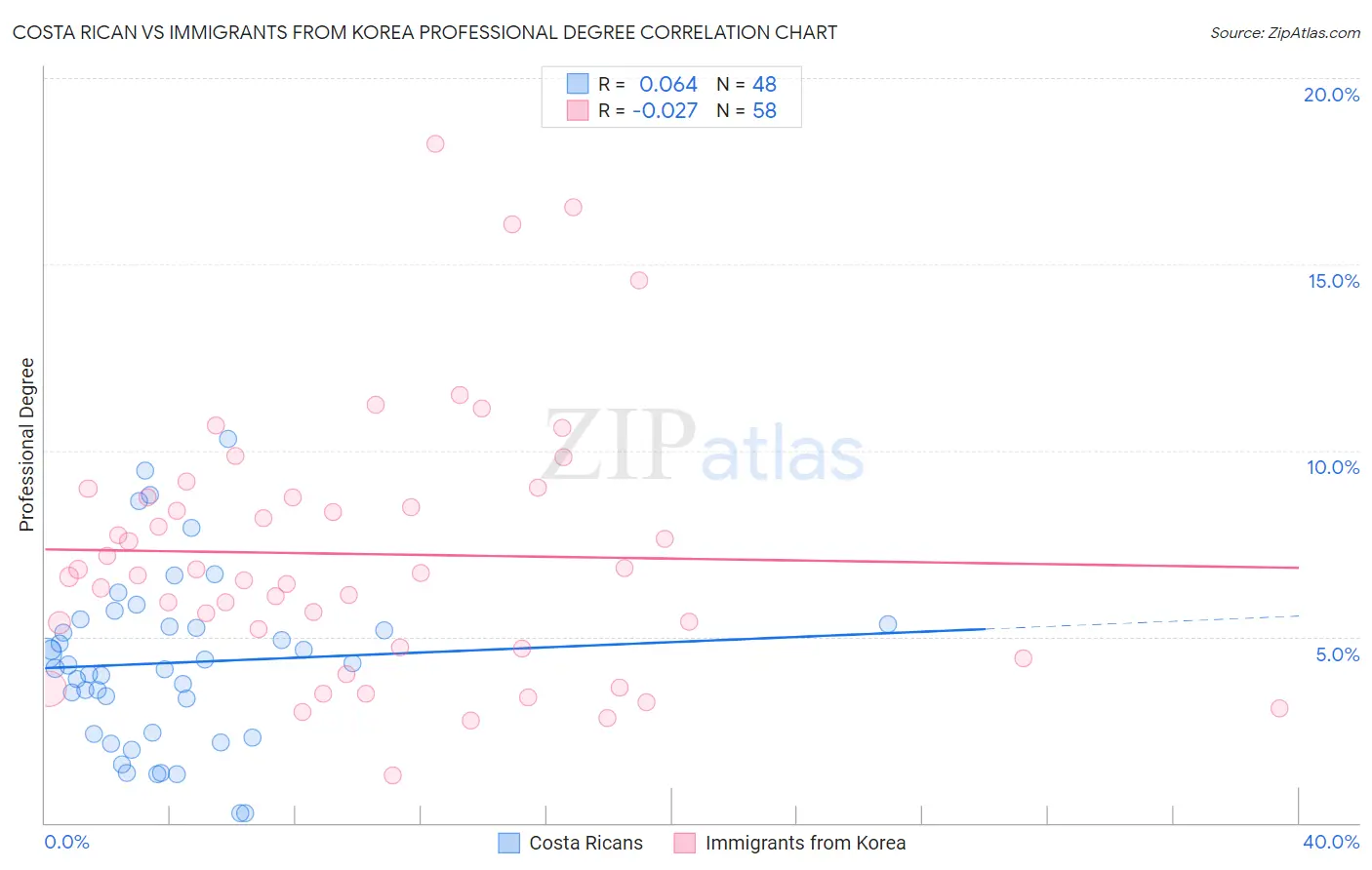 Costa Rican vs Immigrants from Korea Professional Degree