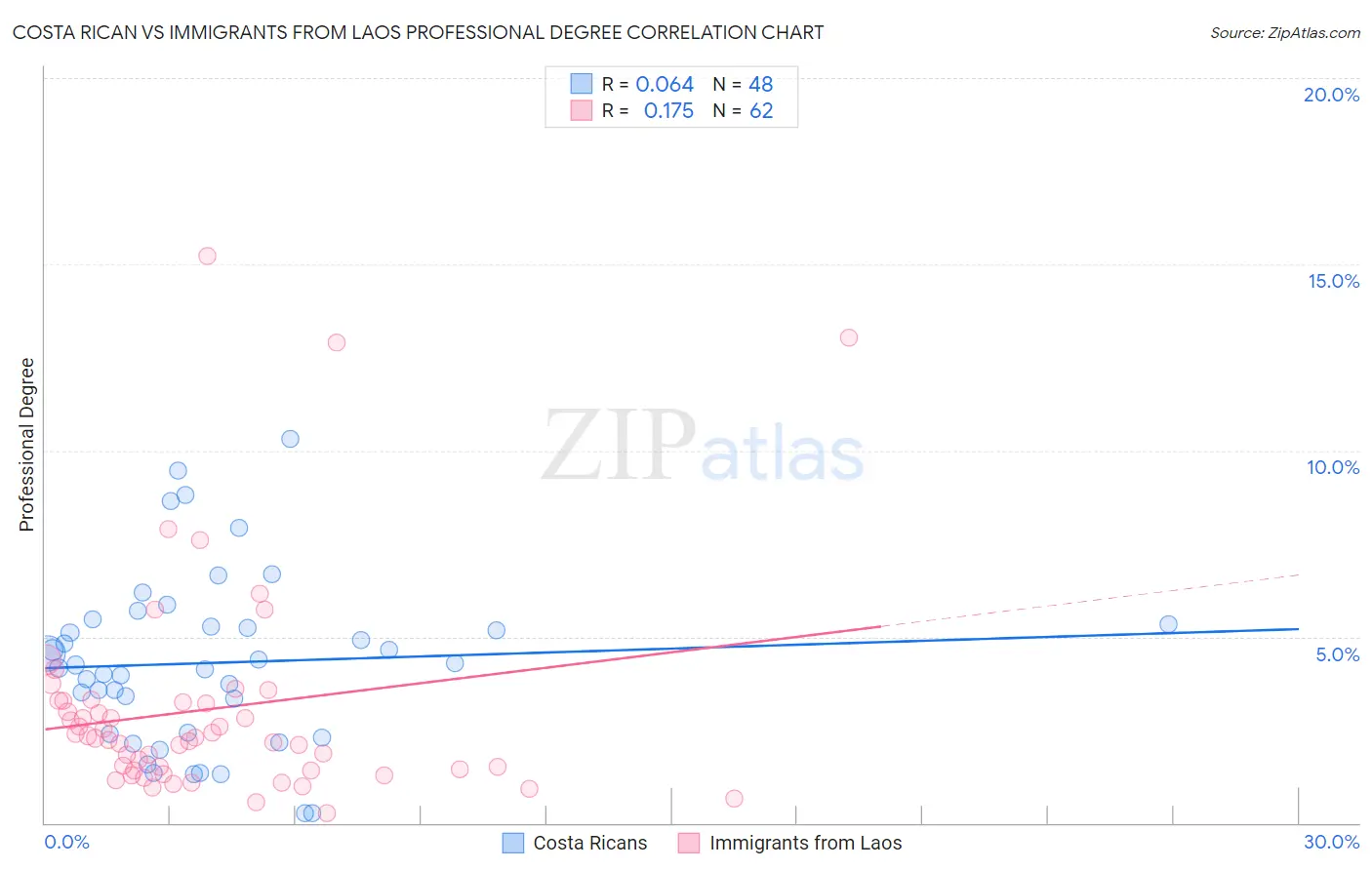 Costa Rican vs Immigrants from Laos Professional Degree