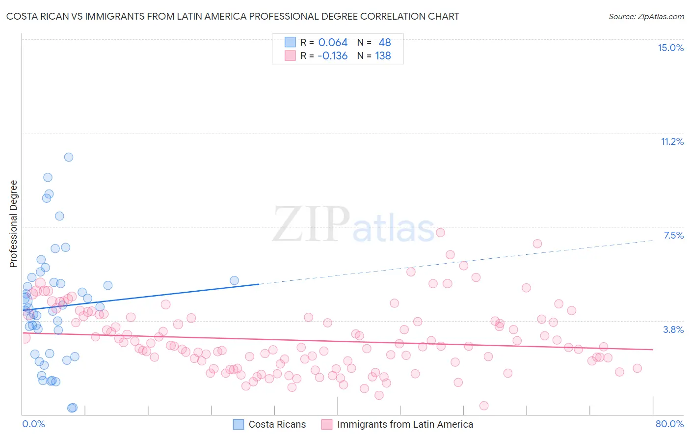 Costa Rican vs Immigrants from Latin America Professional Degree