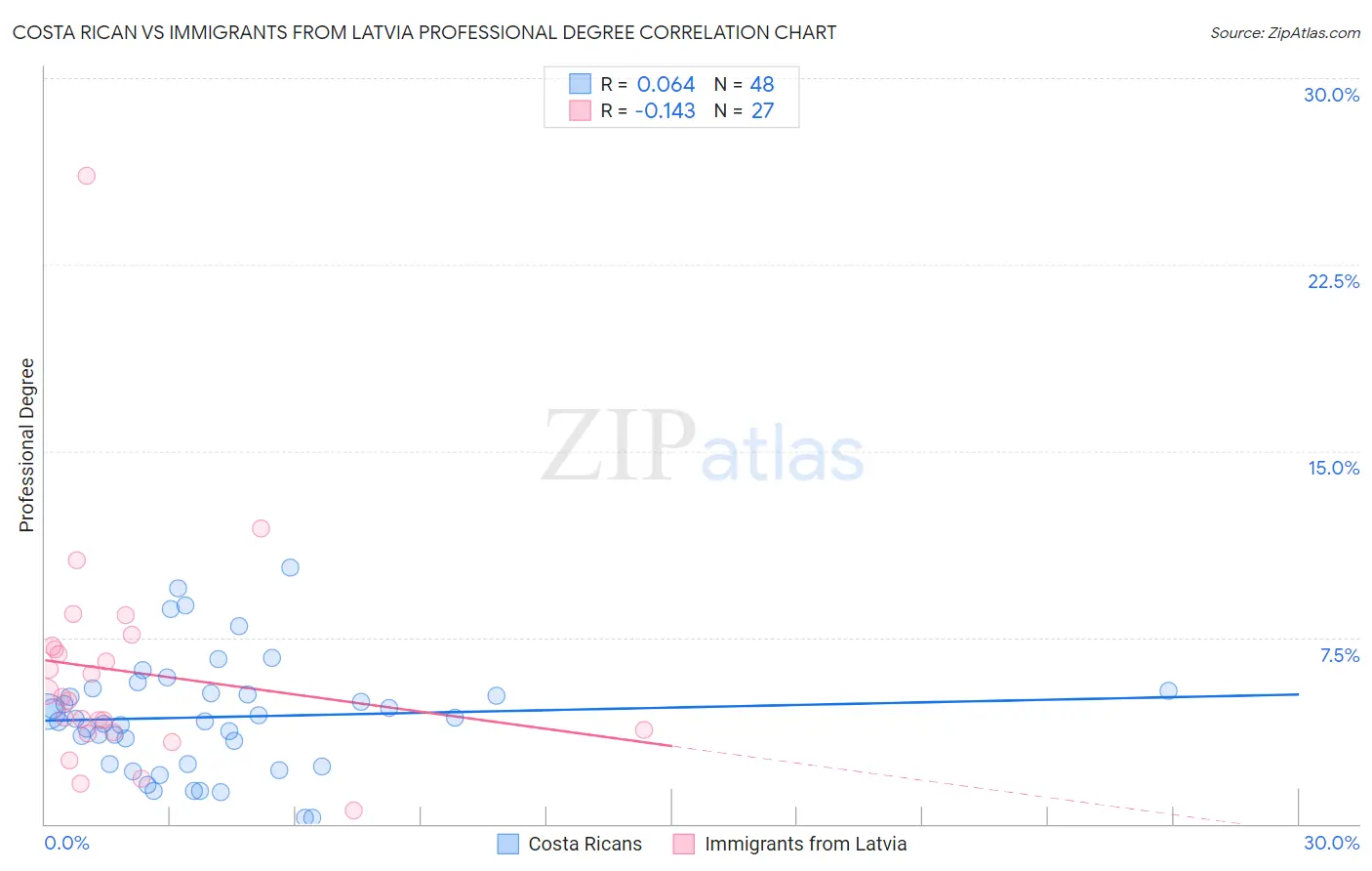 Costa Rican vs Immigrants from Latvia Professional Degree