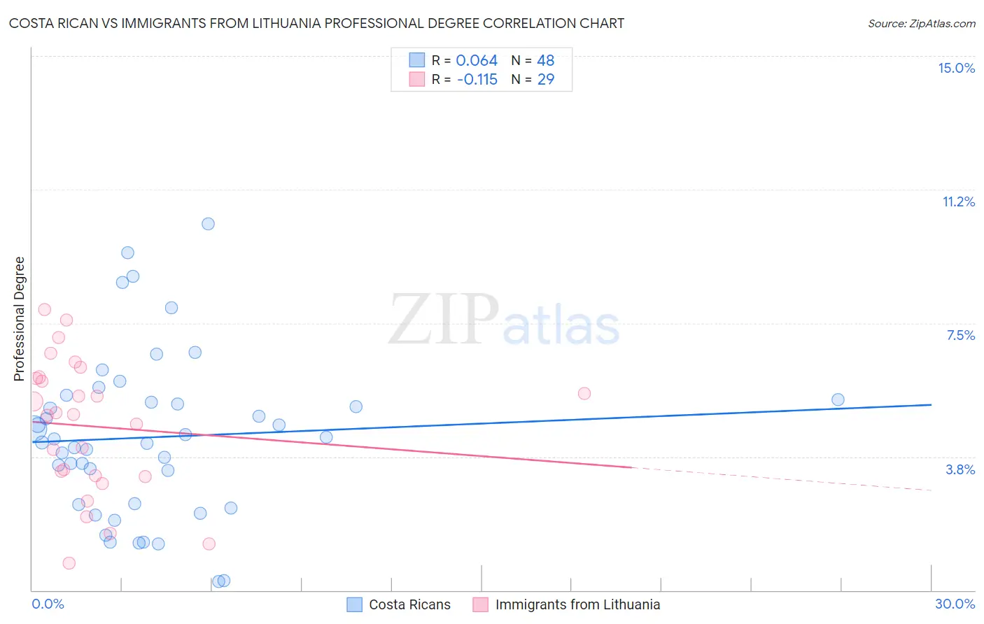 Costa Rican vs Immigrants from Lithuania Professional Degree