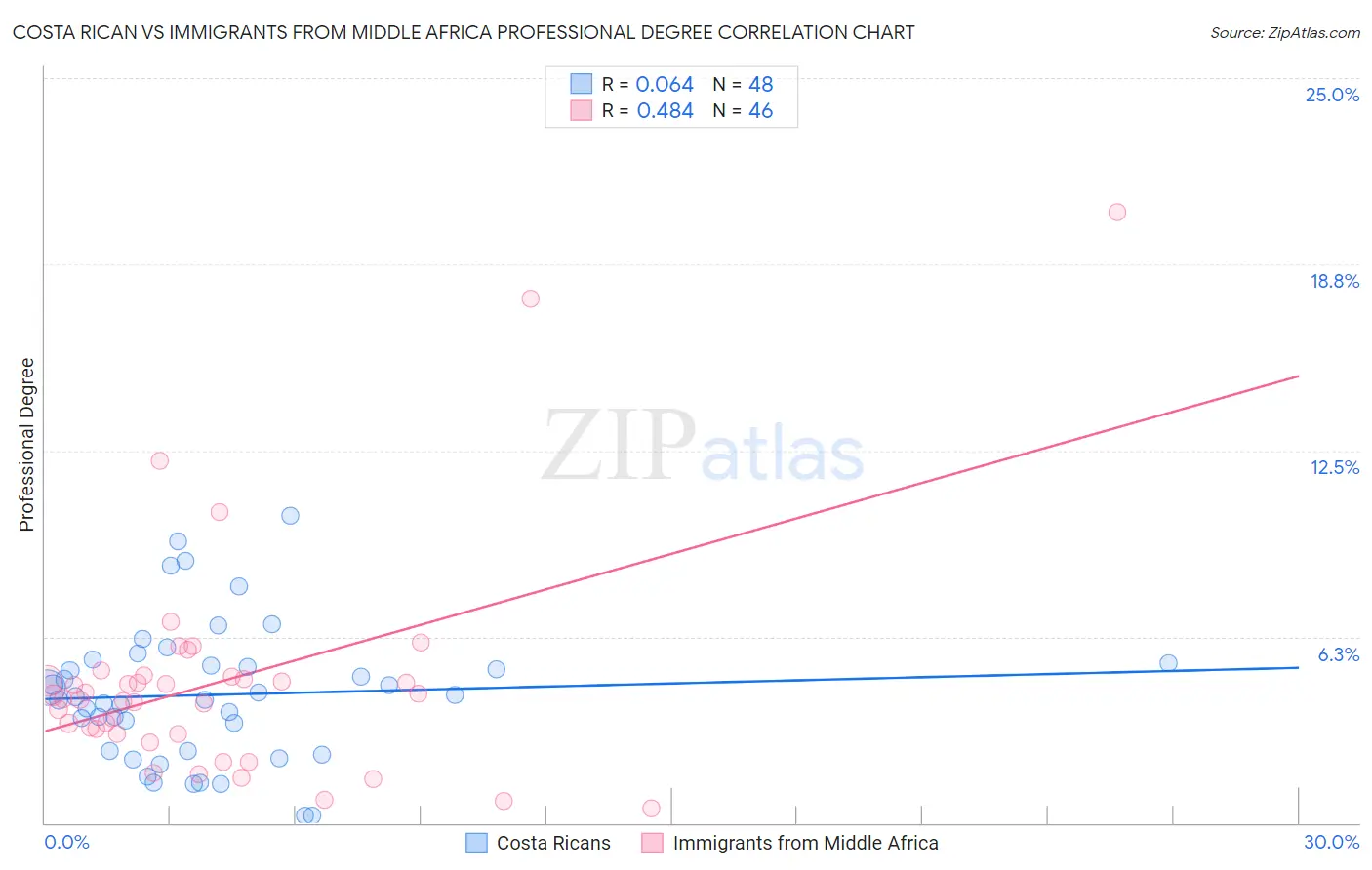 Costa Rican vs Immigrants from Middle Africa Professional Degree