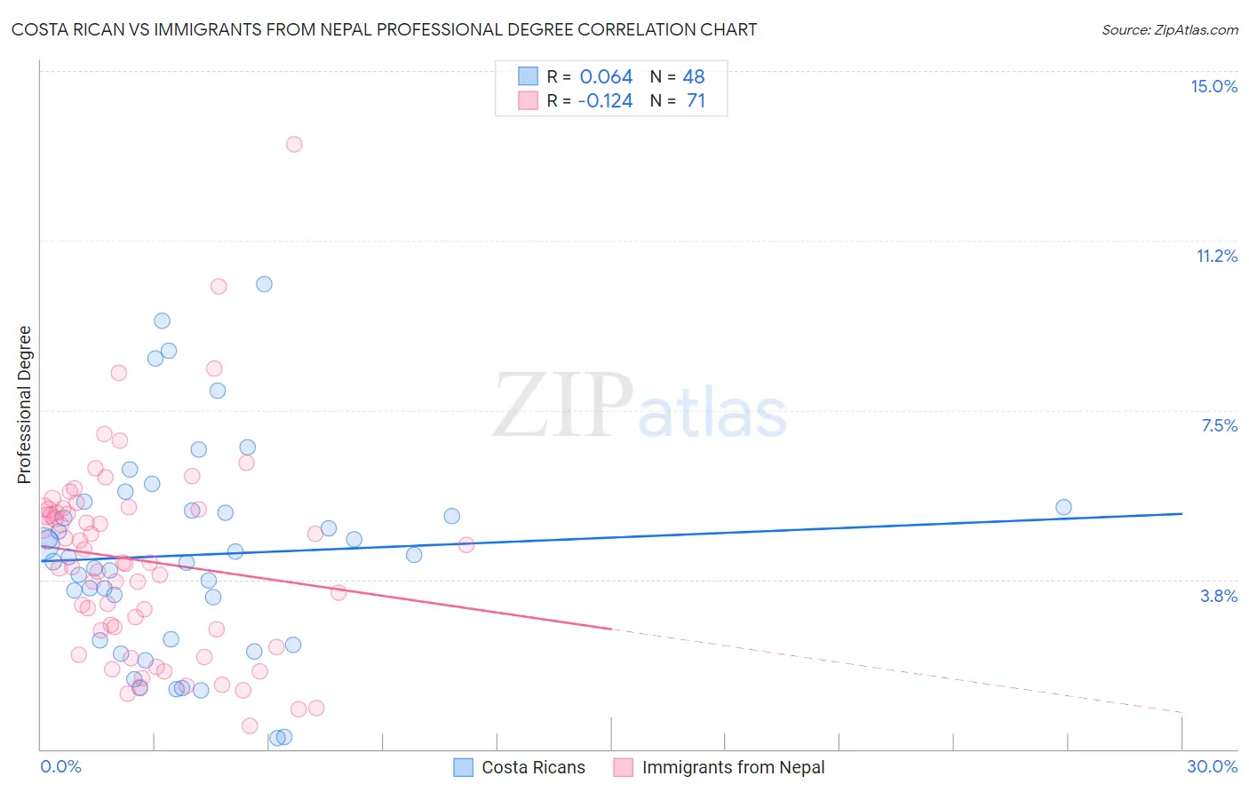 Costa Rican vs Immigrants from Nepal Professional Degree