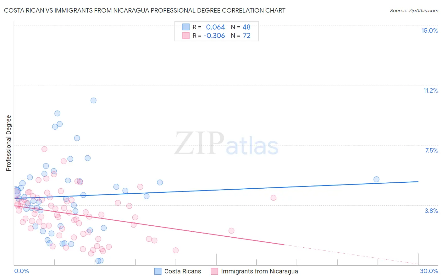 Costa Rican vs Immigrants from Nicaragua Professional Degree