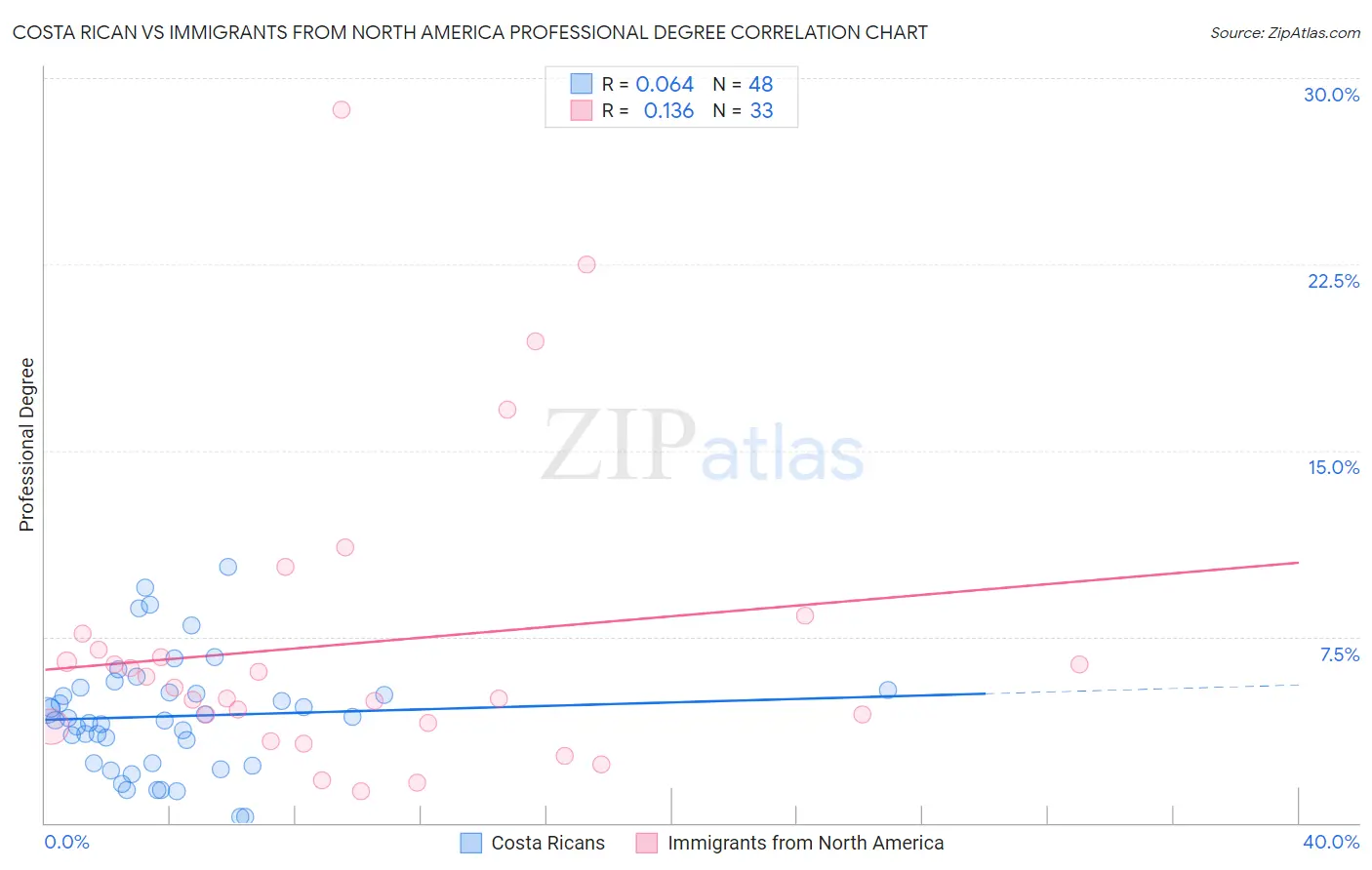Costa Rican vs Immigrants from North America Professional Degree