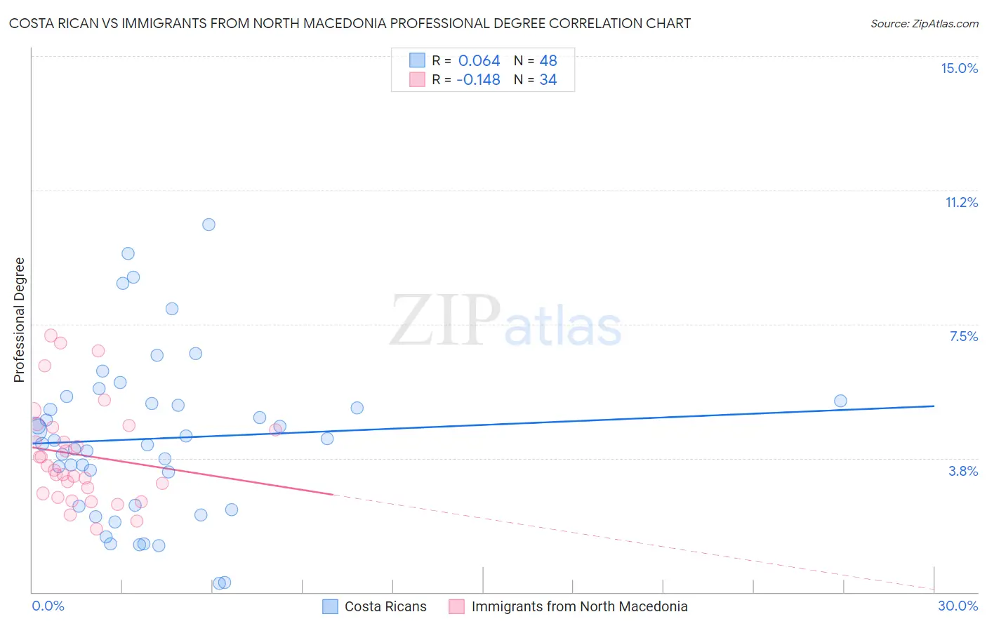 Costa Rican vs Immigrants from North Macedonia Professional Degree