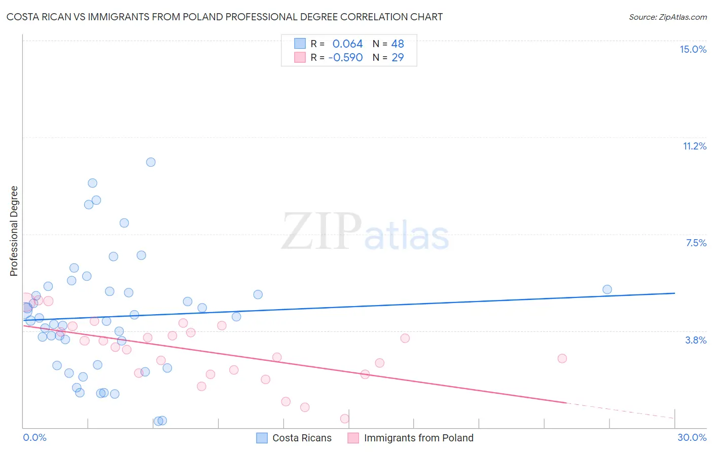 Costa Rican vs Immigrants from Poland Professional Degree