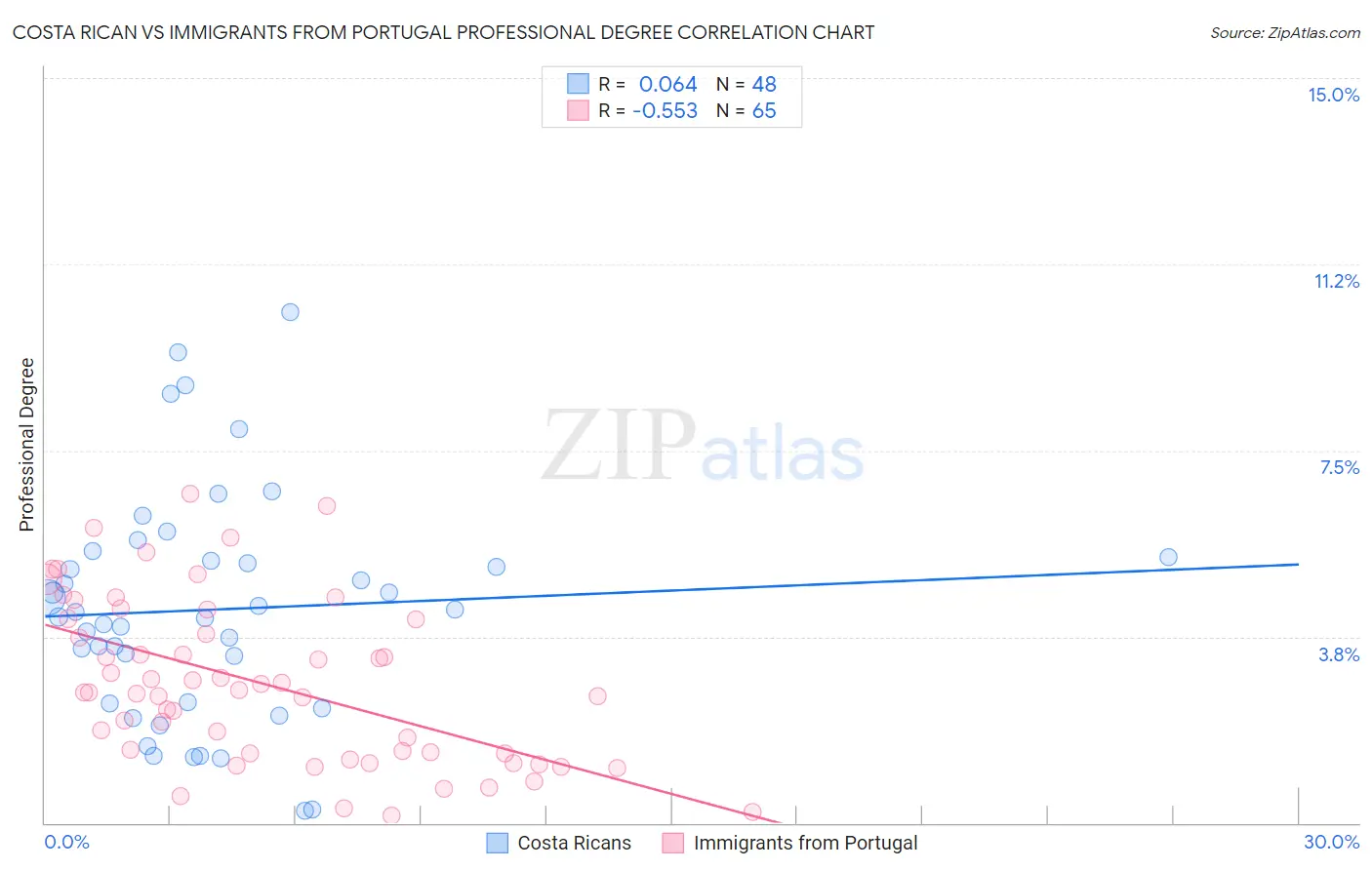 Costa Rican vs Immigrants from Portugal Professional Degree