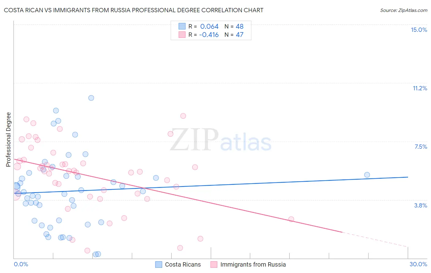 Costa Rican vs Immigrants from Russia Professional Degree