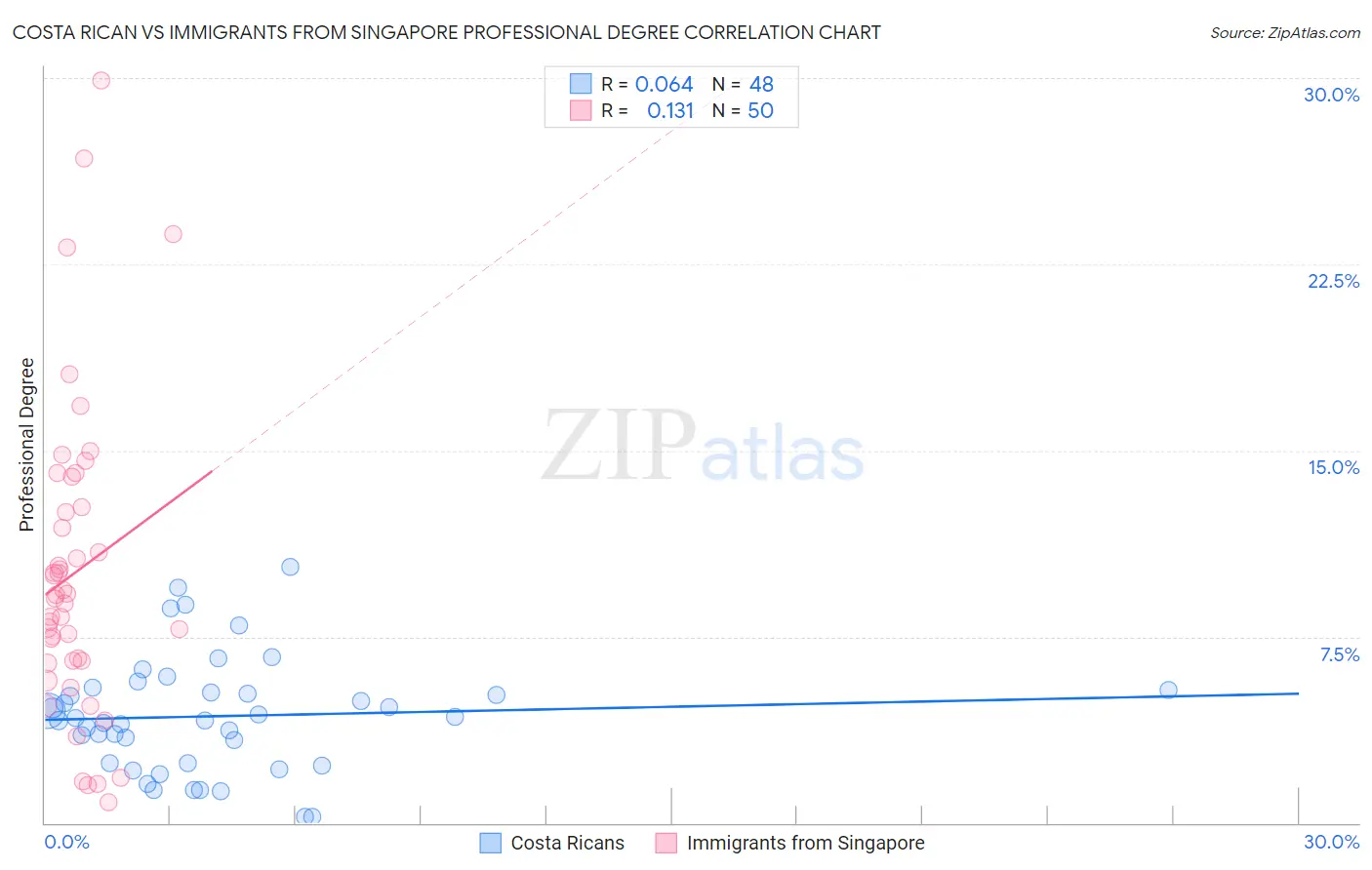 Costa Rican vs Immigrants from Singapore Professional Degree