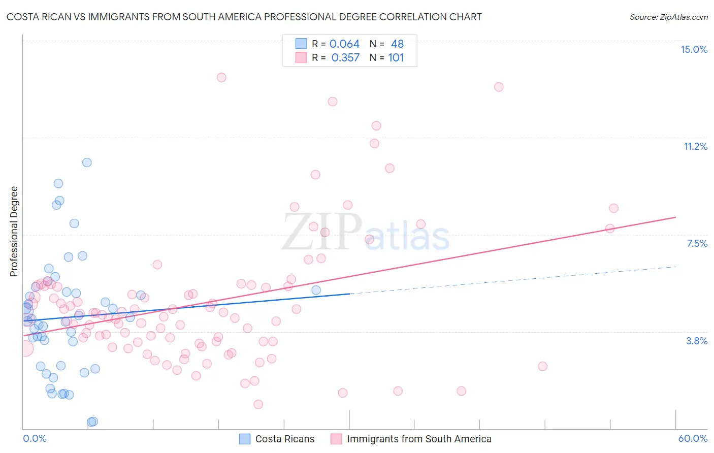 Costa Rican vs Immigrants from South America Professional Degree