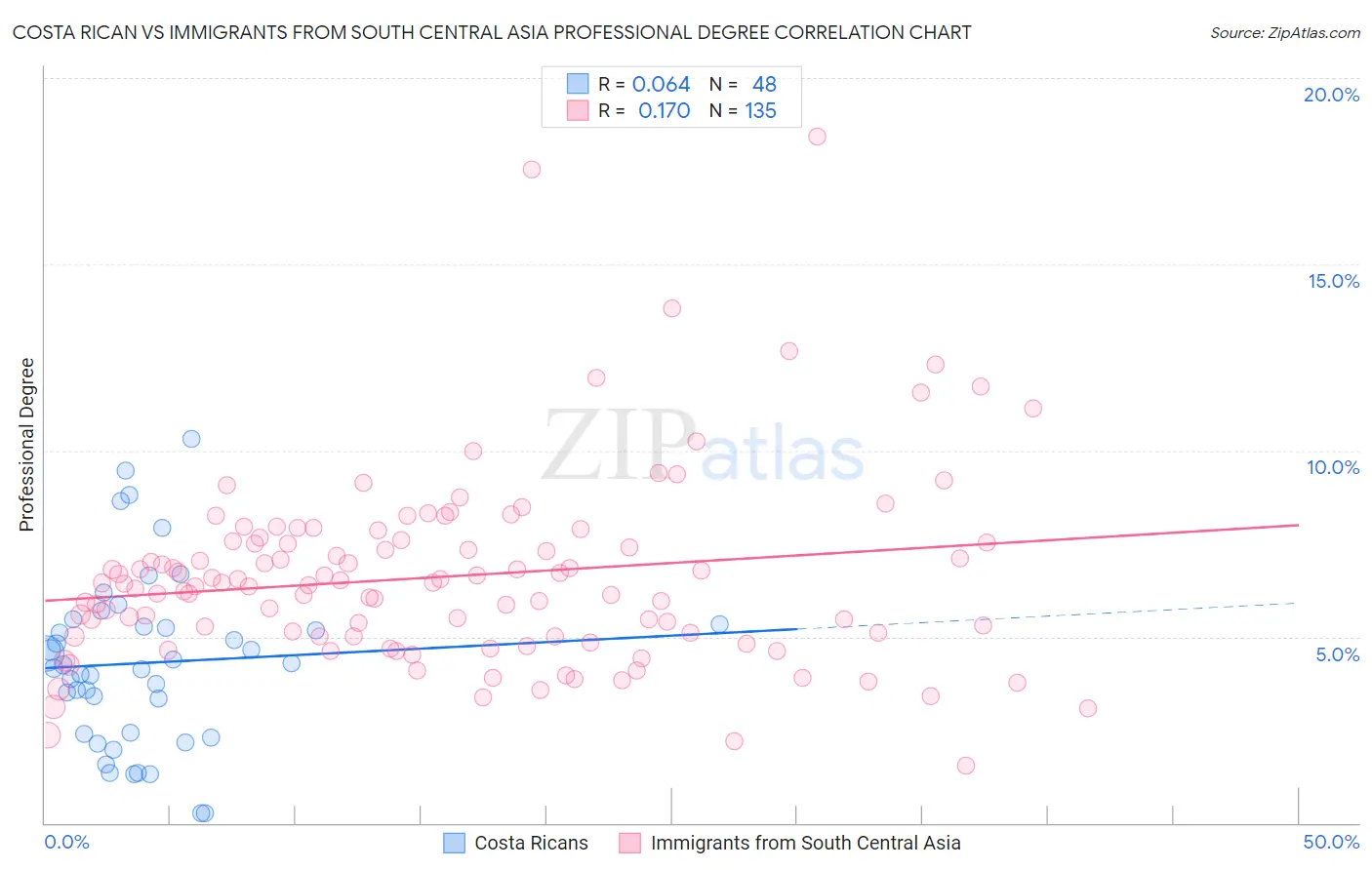 Costa Rican vs Immigrants from South Central Asia Professional Degree