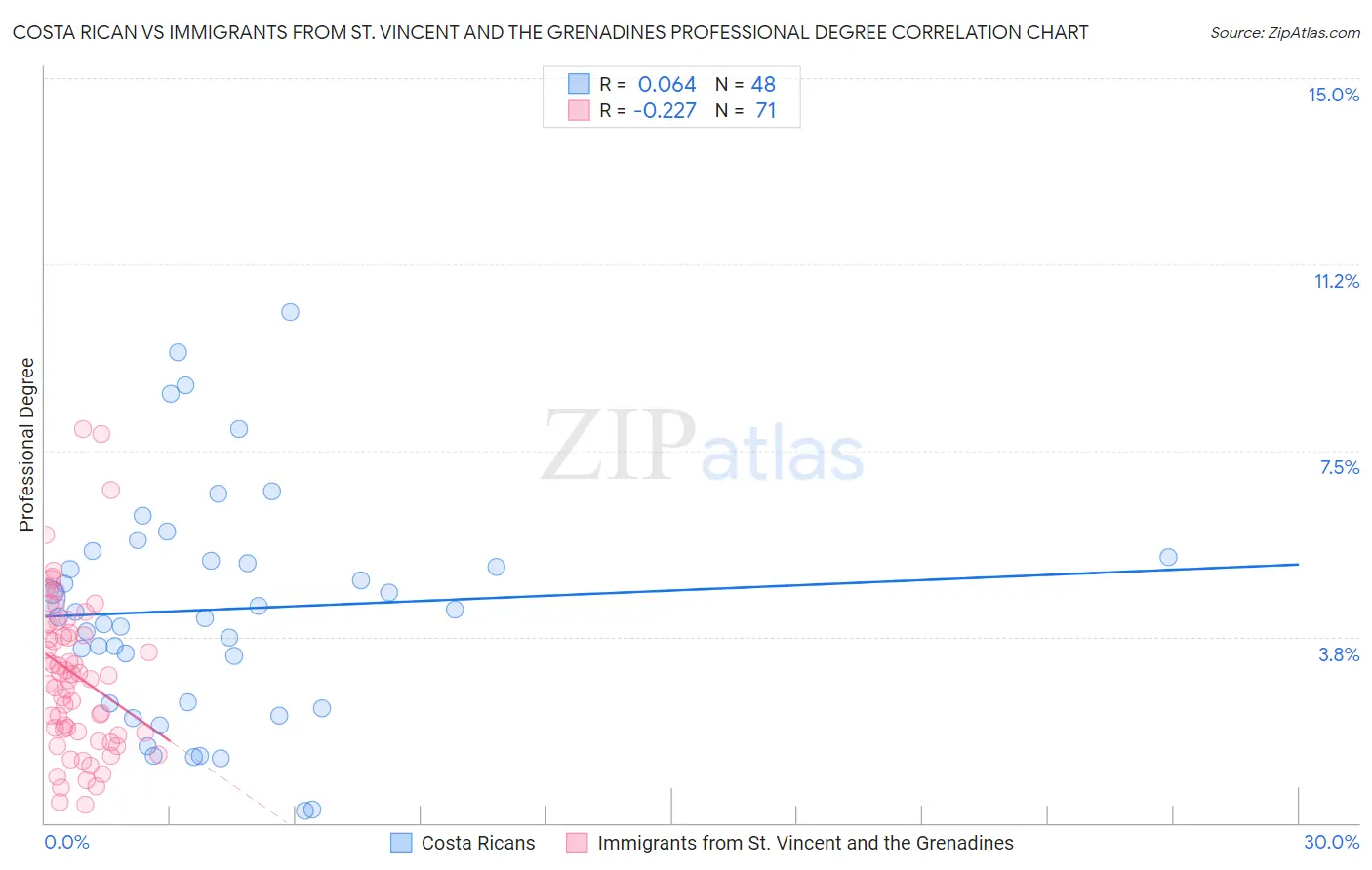 Costa Rican vs Immigrants from St. Vincent and the Grenadines Professional Degree