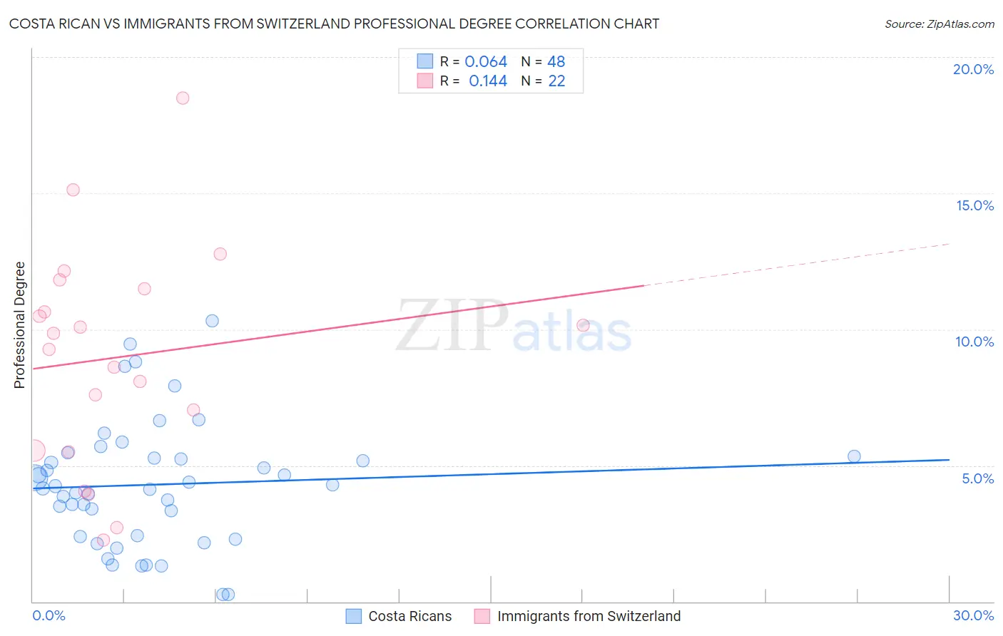 Costa Rican vs Immigrants from Switzerland Professional Degree