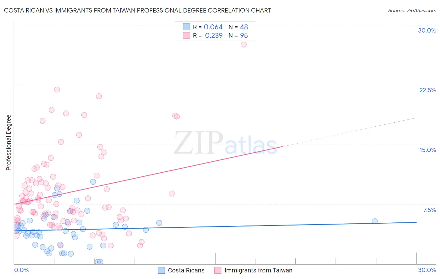 Costa Rican vs Immigrants from Taiwan Professional Degree