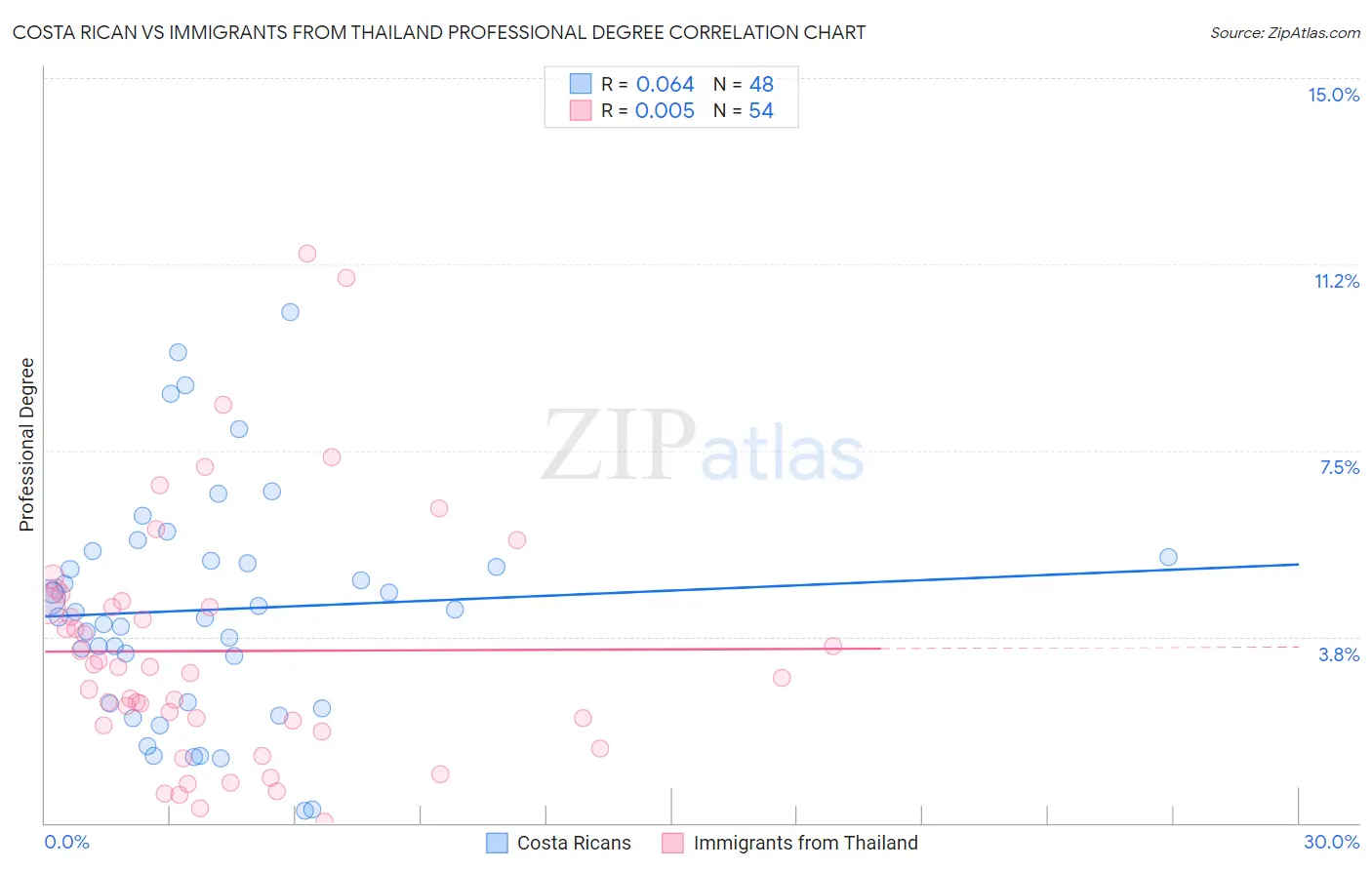 Costa Rican vs Immigrants from Thailand Professional Degree