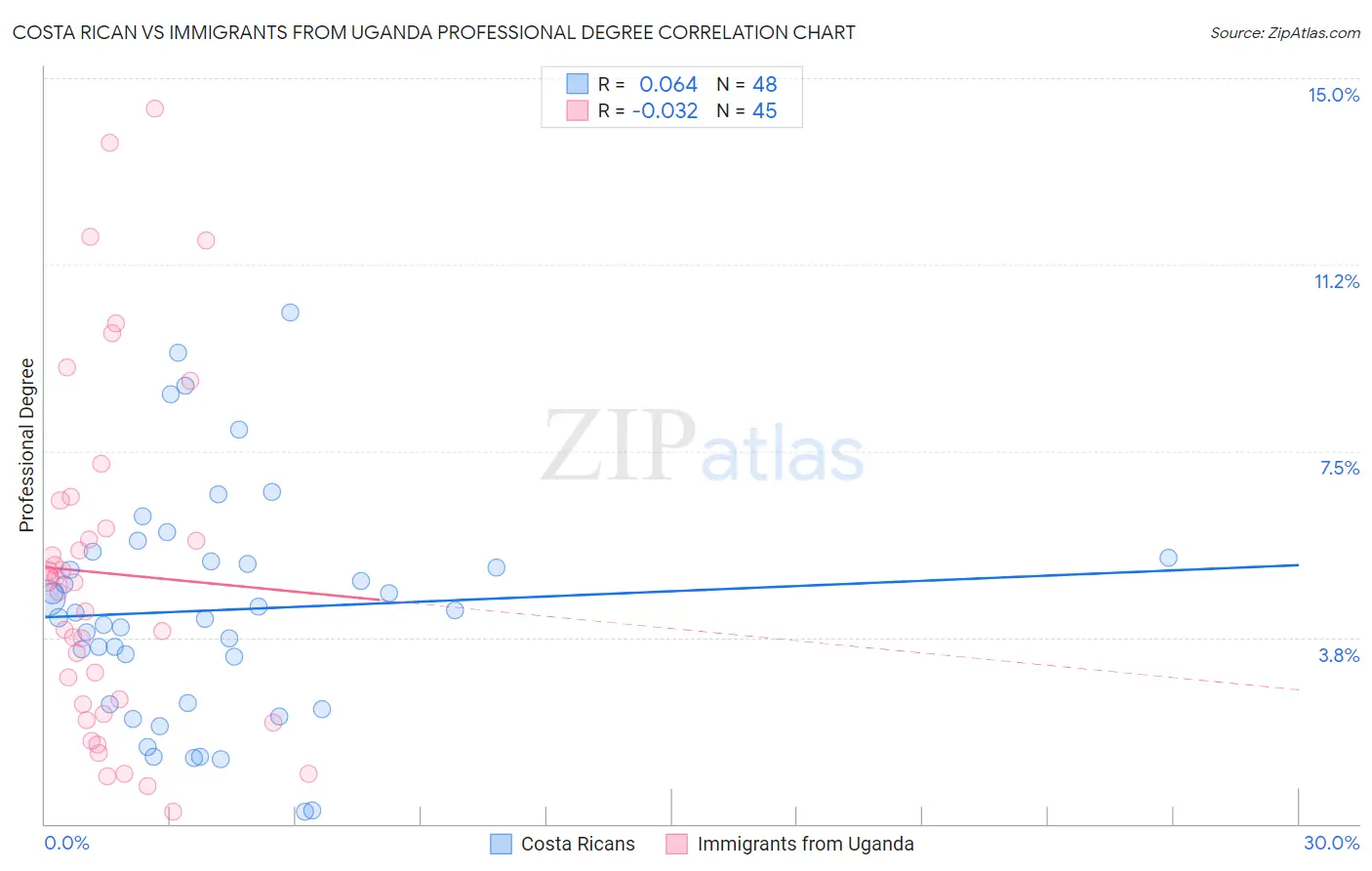 Costa Rican vs Immigrants from Uganda Professional Degree