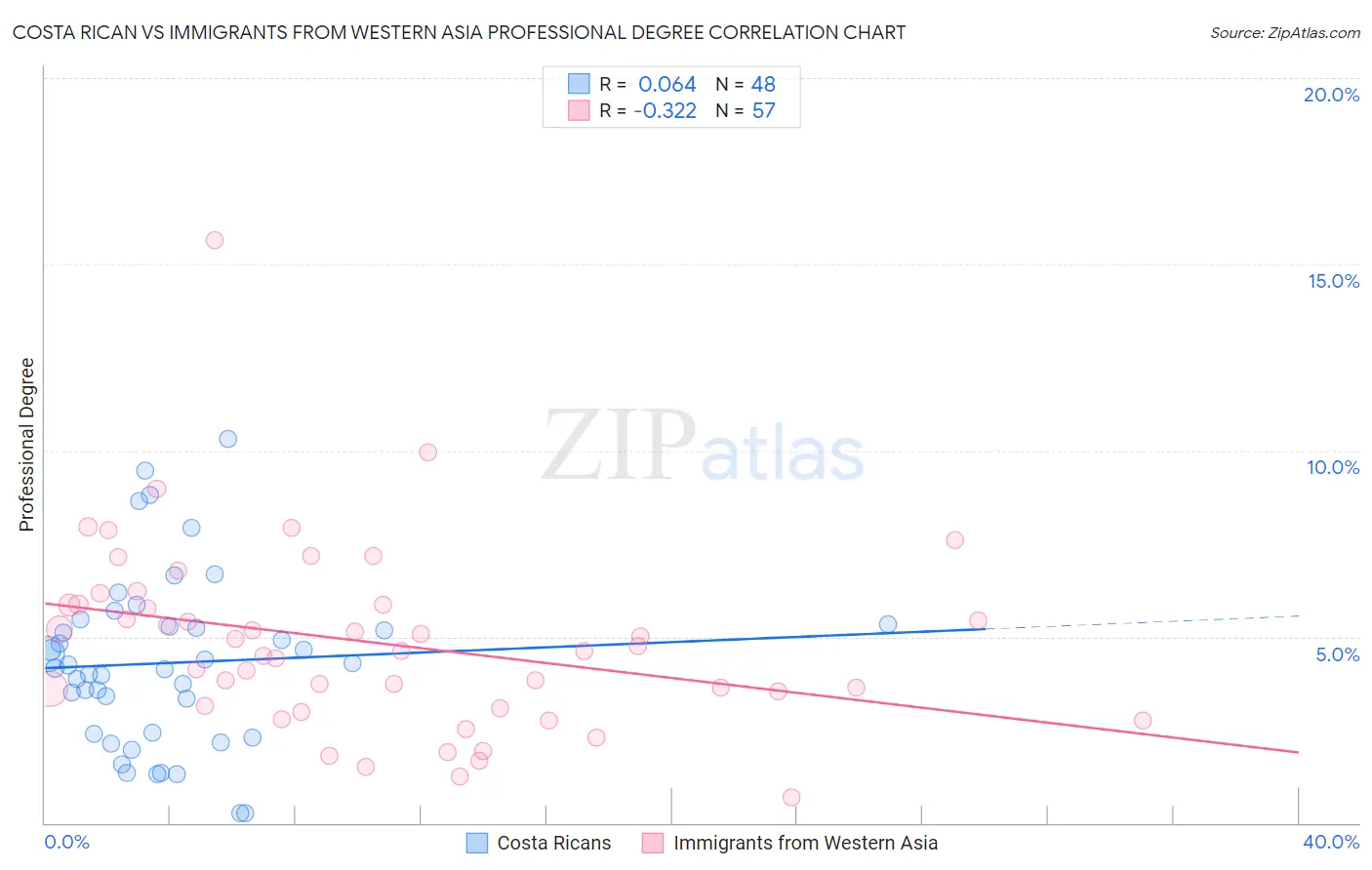 Costa Rican vs Immigrants from Western Asia Professional Degree