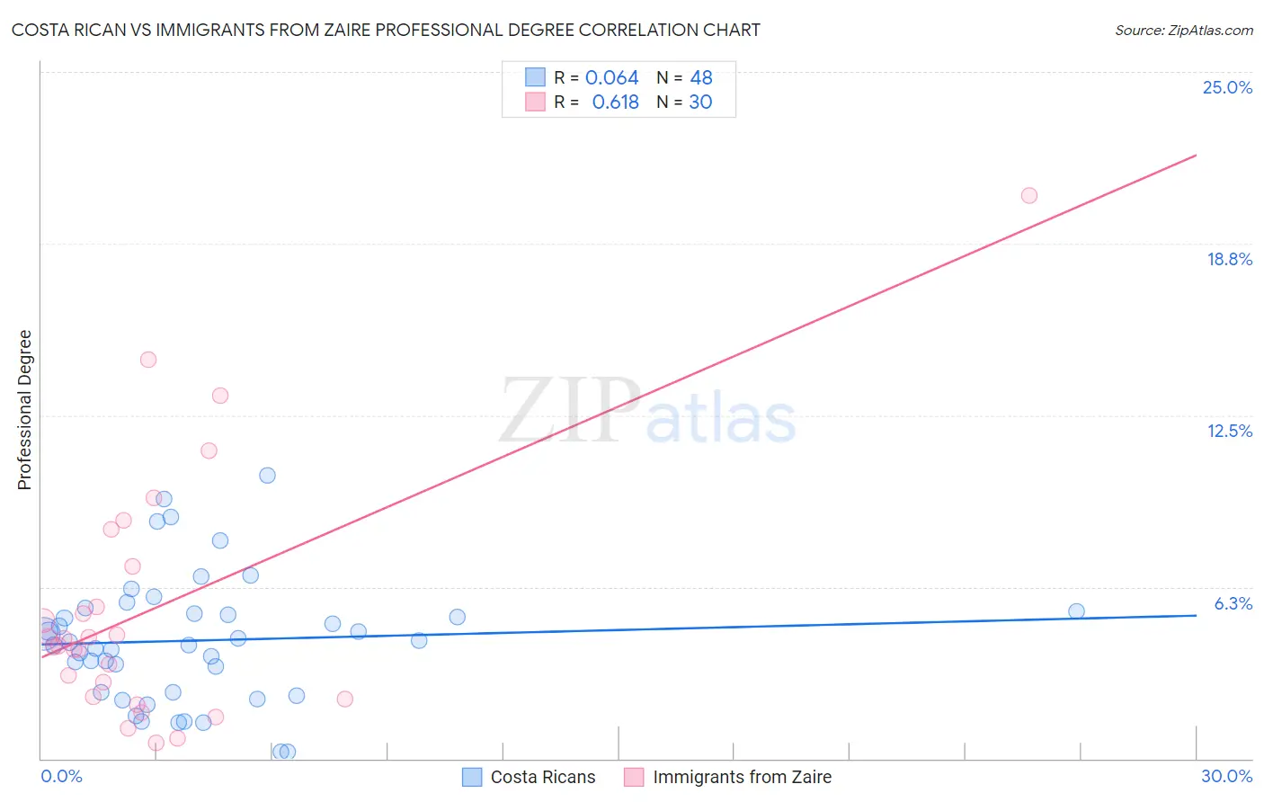 Costa Rican vs Immigrants from Zaire Professional Degree