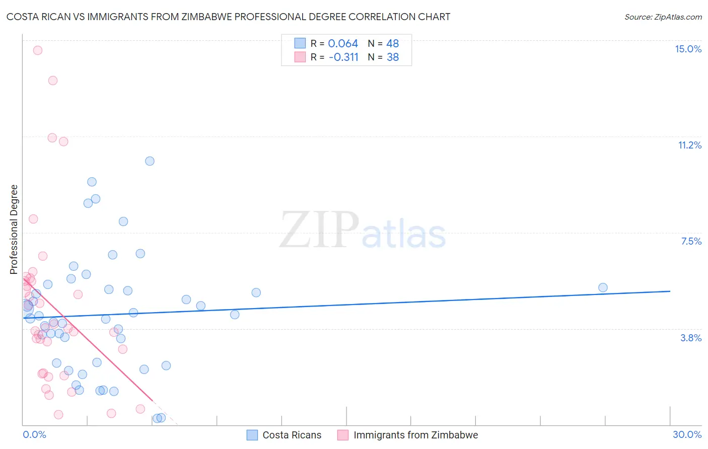 Costa Rican vs Immigrants from Zimbabwe Professional Degree