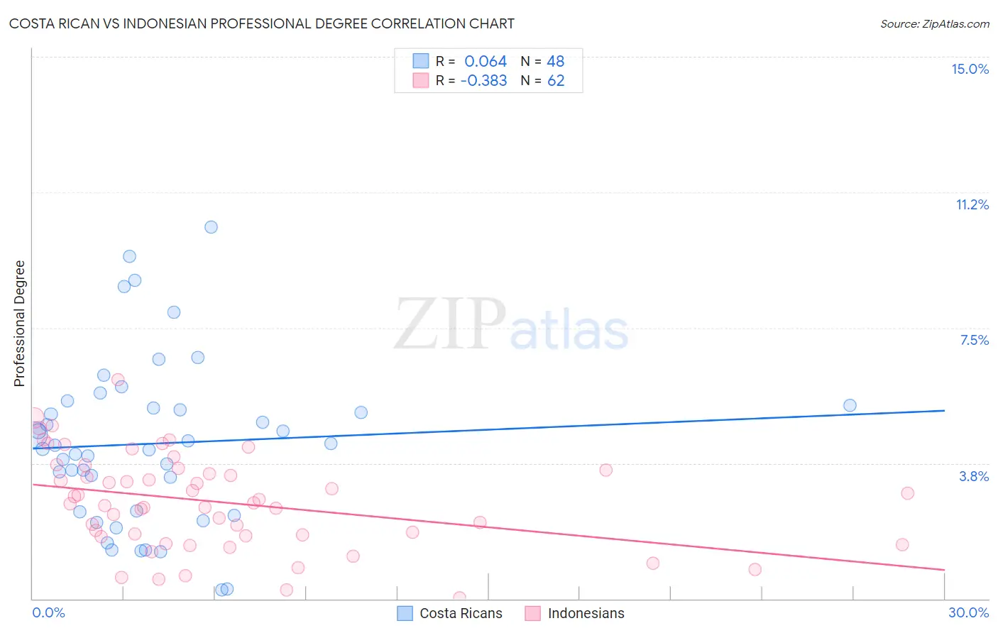 Costa Rican vs Indonesian Professional Degree