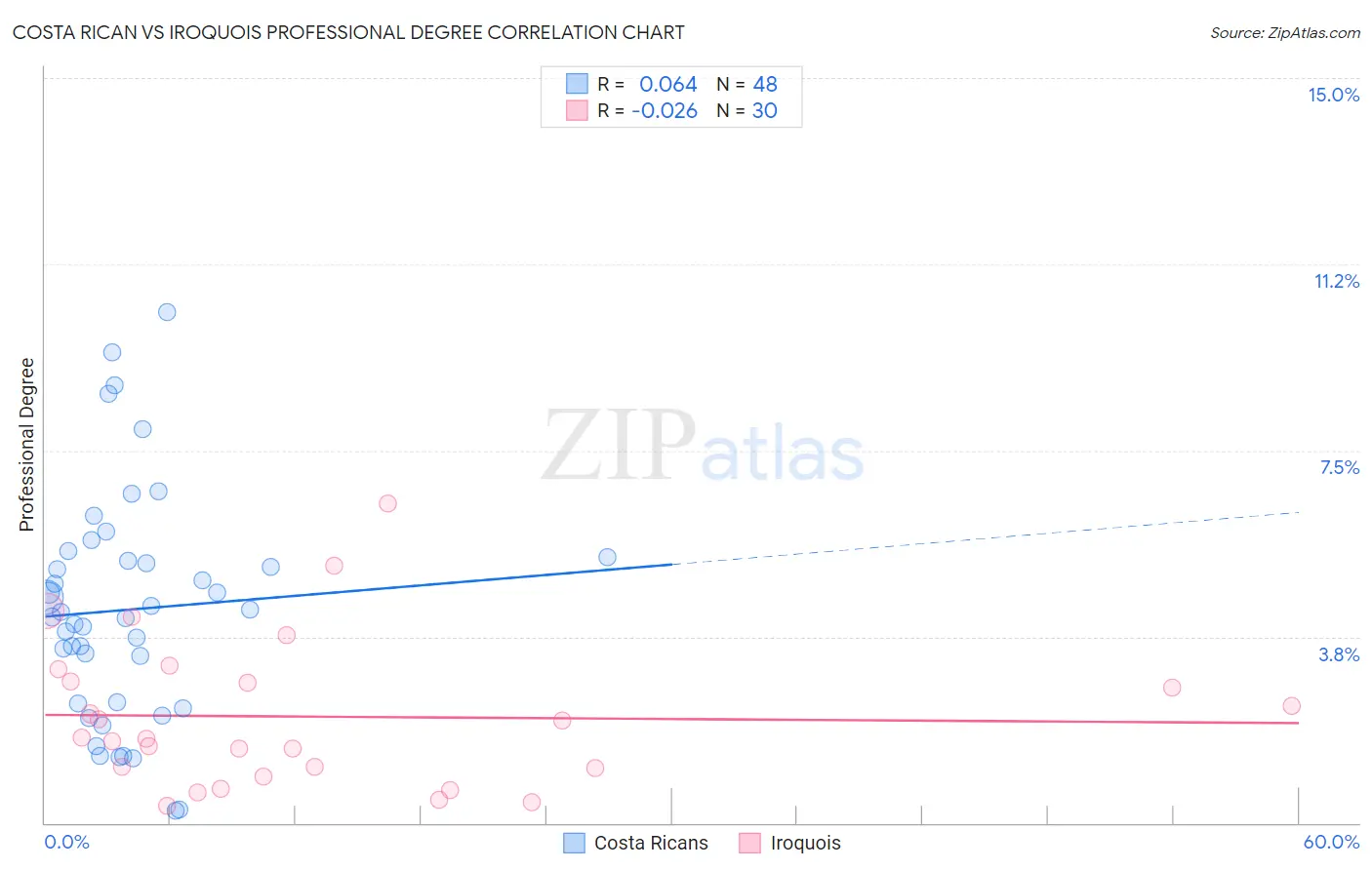 Costa Rican vs Iroquois Professional Degree