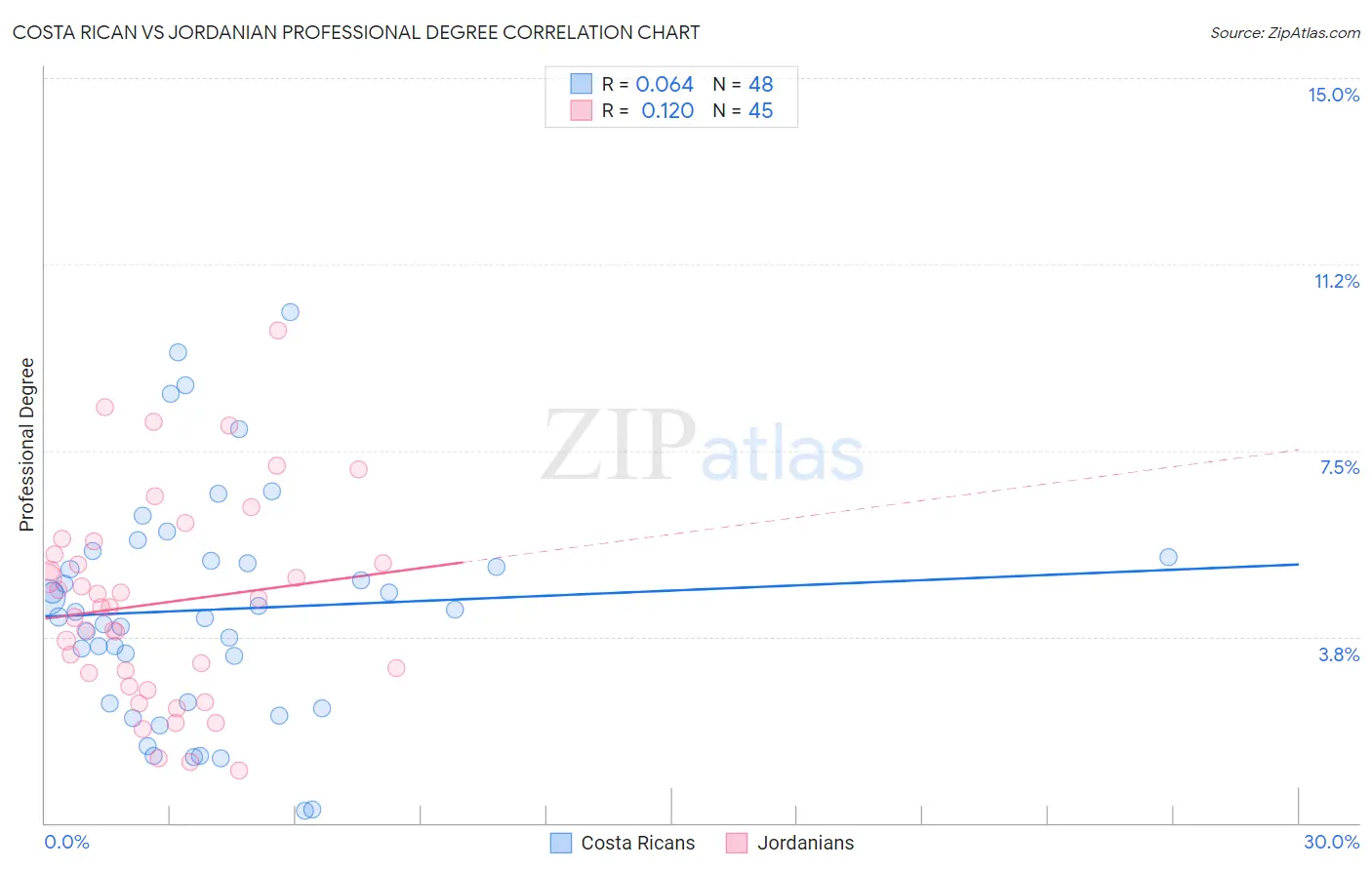 Costa Rican vs Jordanian Professional Degree
