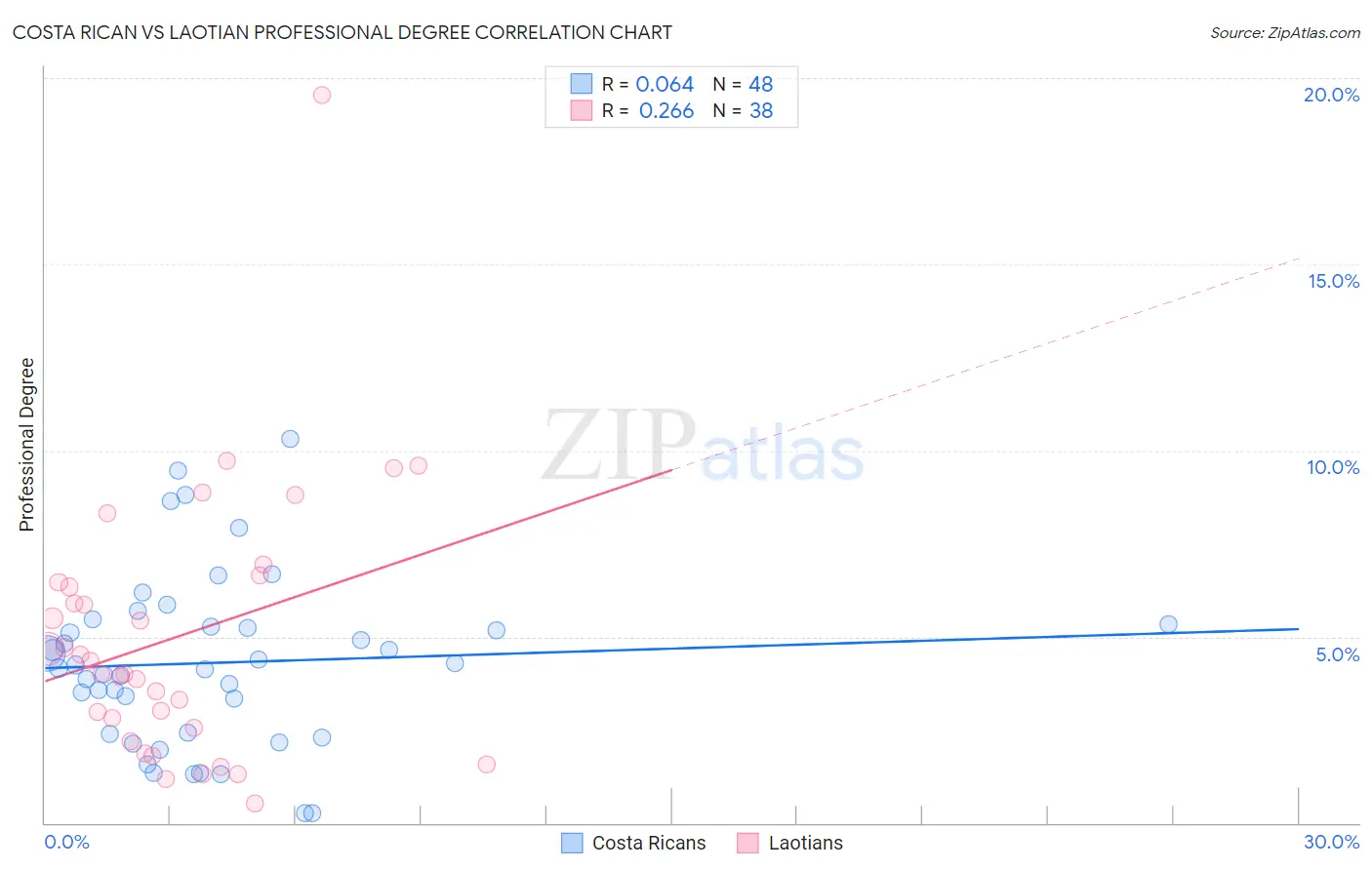 Costa Rican vs Laotian Professional Degree