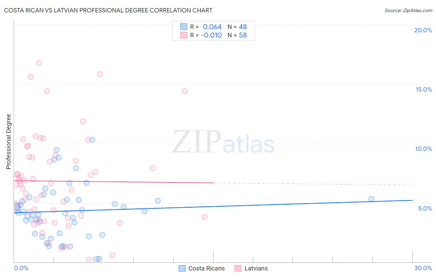 Costa Rican vs Latvian Professional Degree