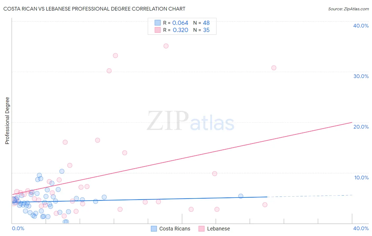 Costa Rican vs Lebanese Professional Degree
