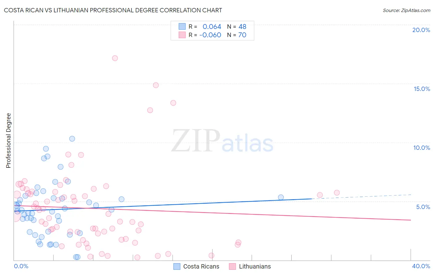 Costa Rican vs Lithuanian Professional Degree