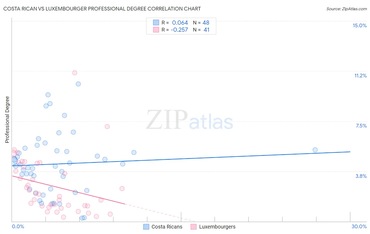 Costa Rican vs Luxembourger Professional Degree