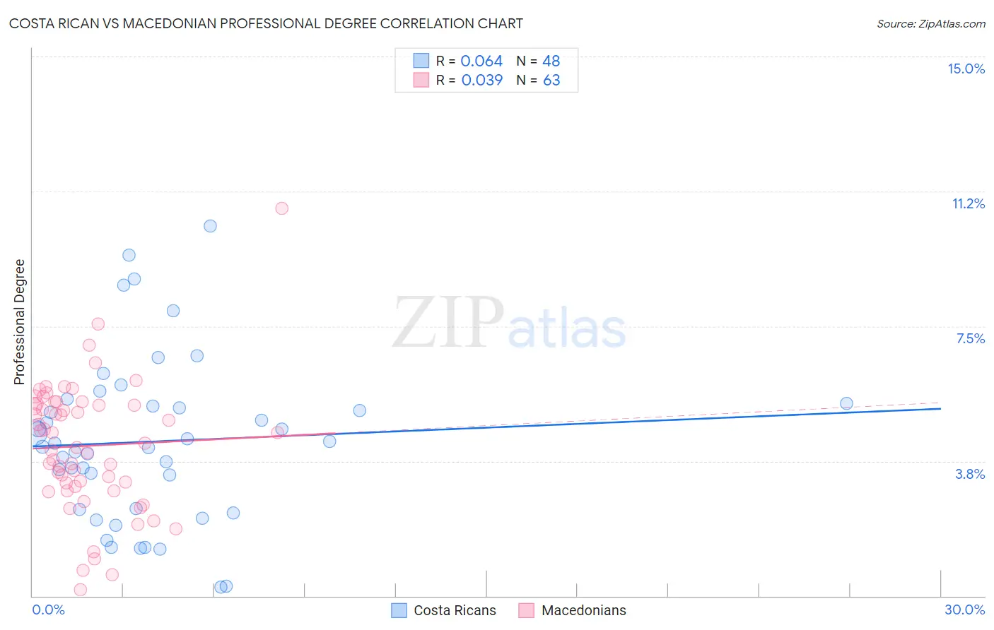 Costa Rican vs Macedonian Professional Degree