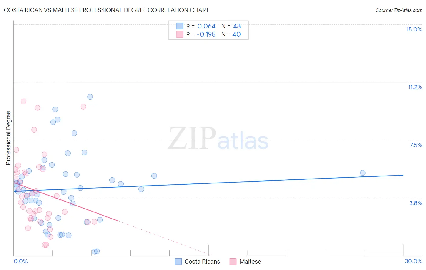 Costa Rican vs Maltese Professional Degree
