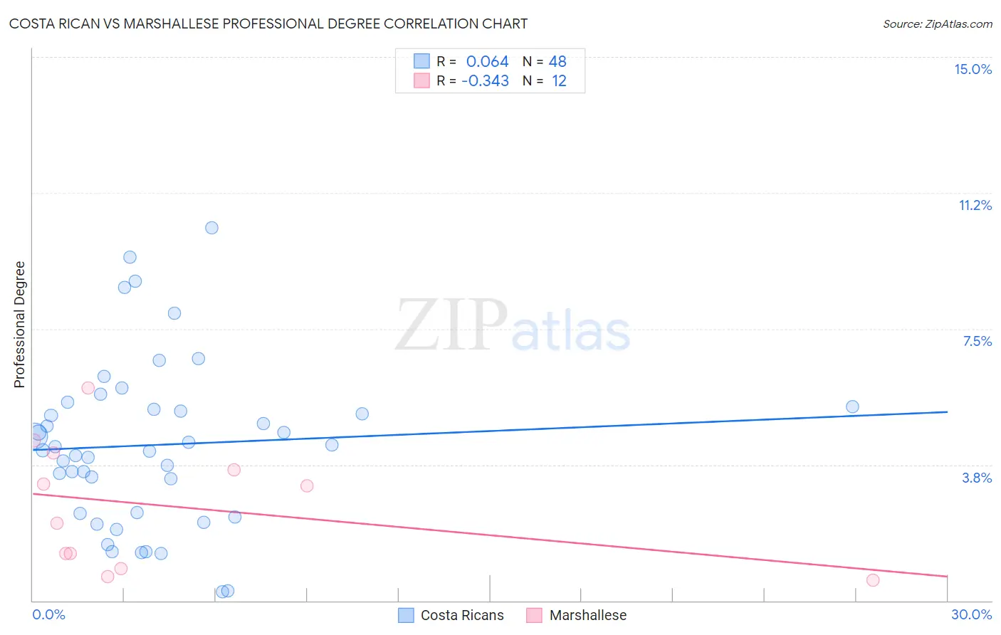 Costa Rican vs Marshallese Professional Degree