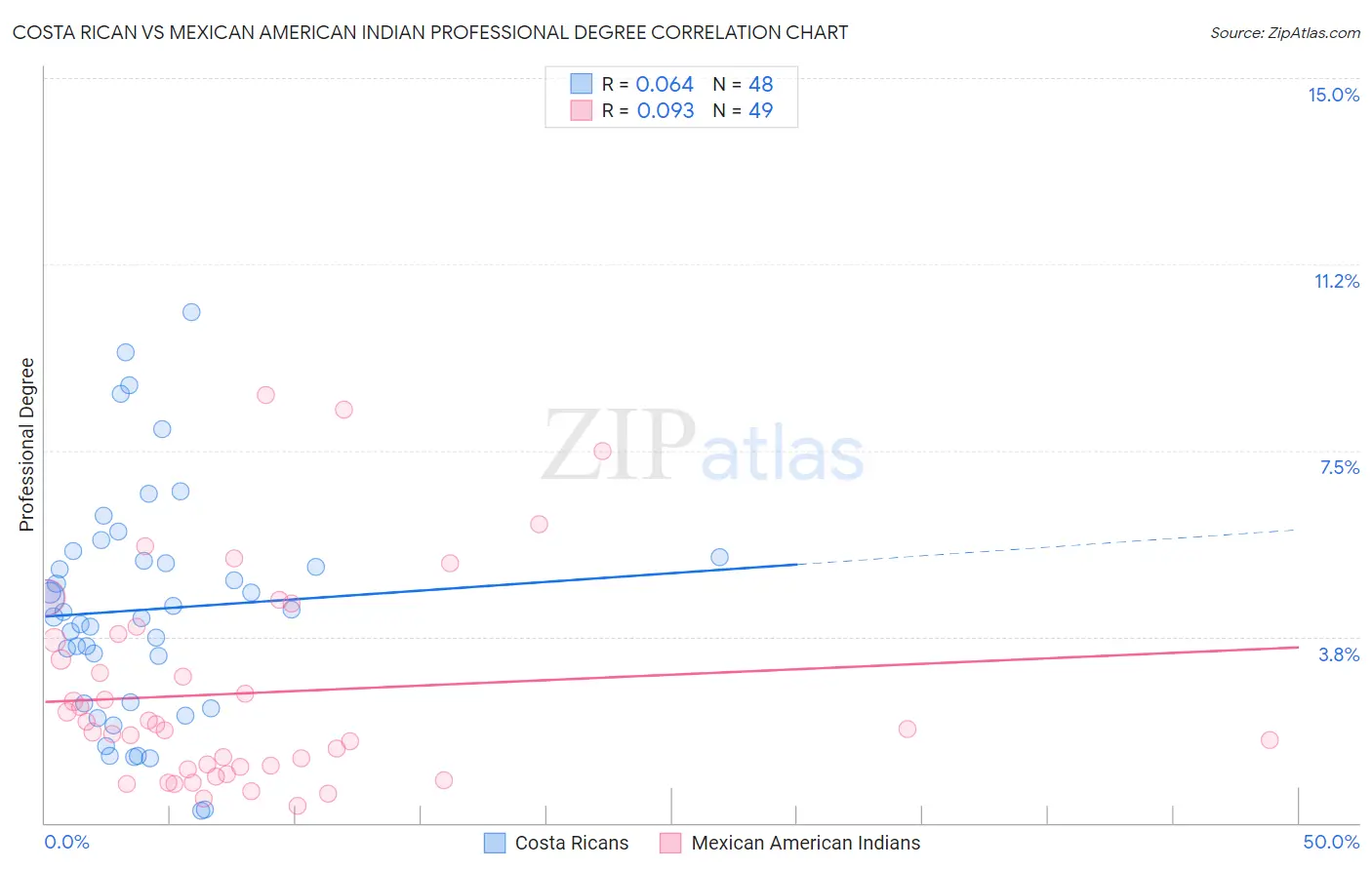 Costa Rican vs Mexican American Indian Professional Degree