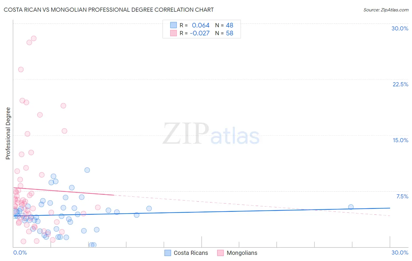 Costa Rican vs Mongolian Professional Degree