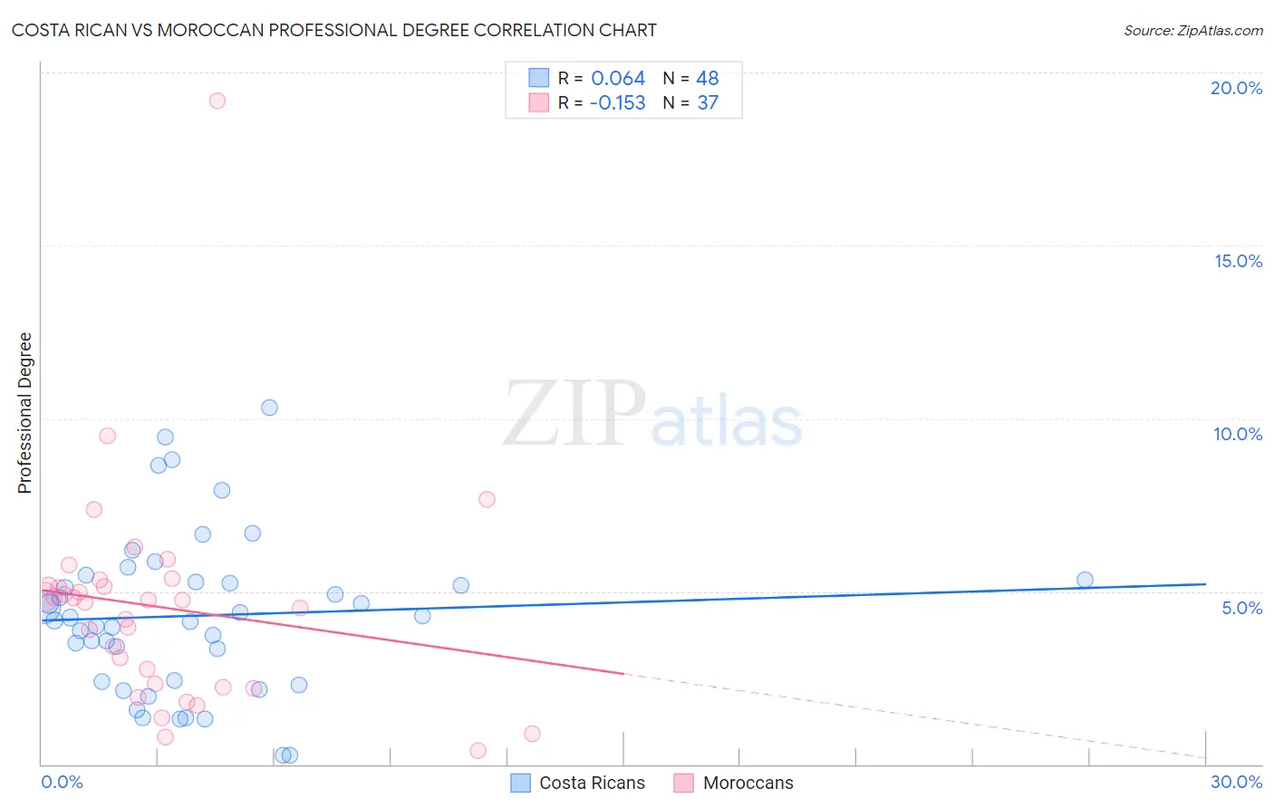 Costa Rican vs Moroccan Professional Degree