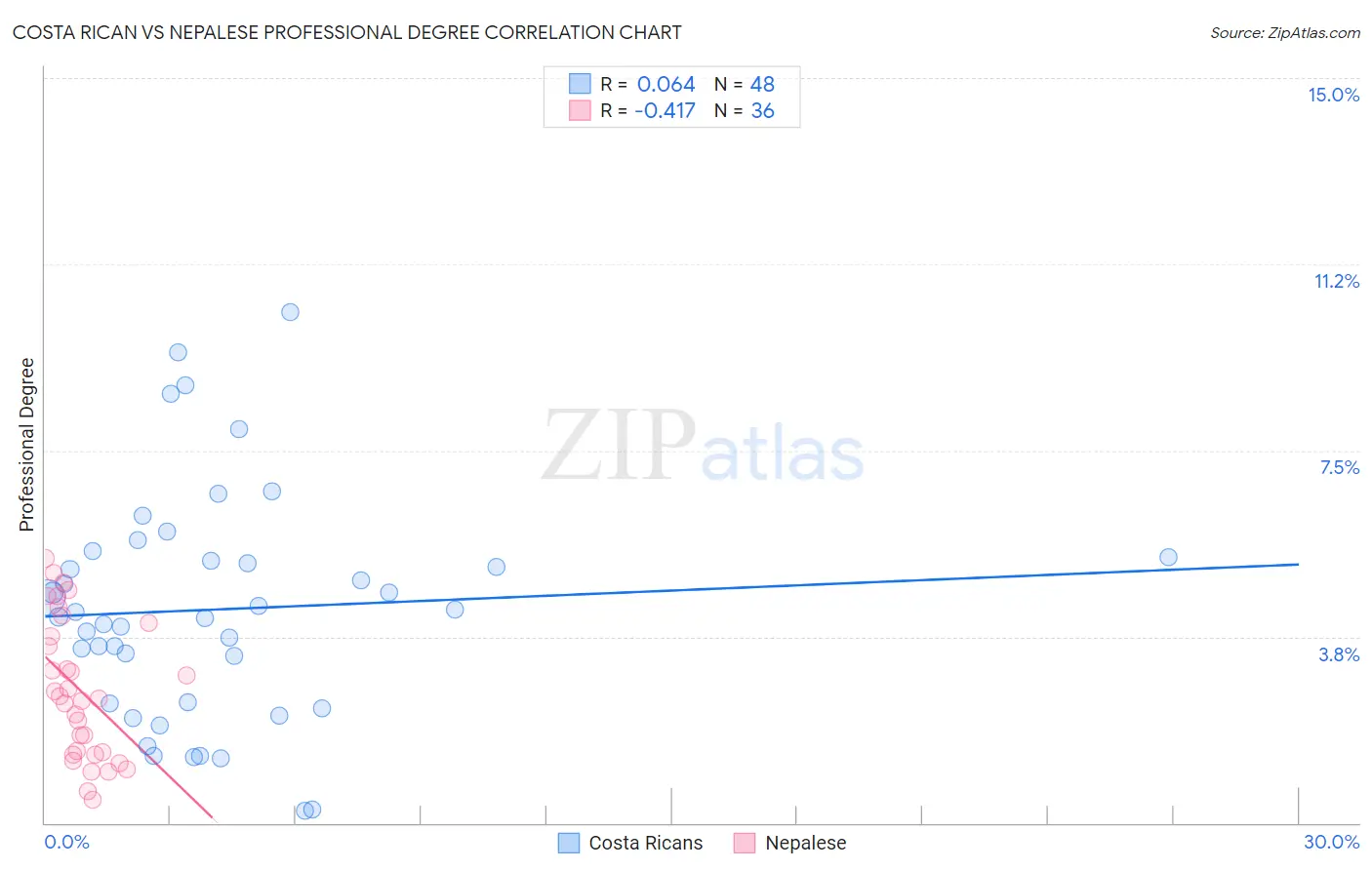 Costa Rican vs Nepalese Professional Degree