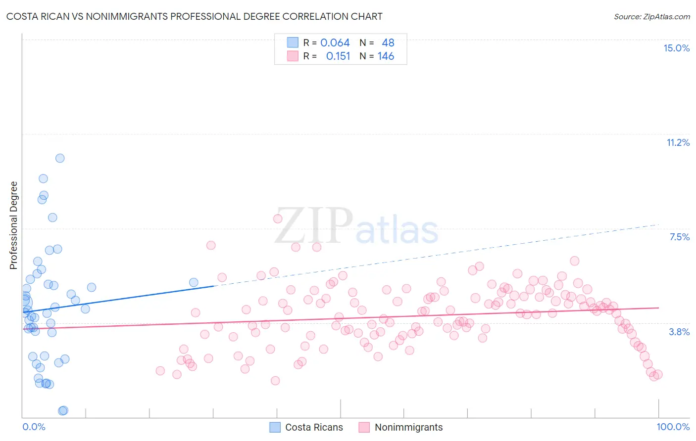 Costa Rican vs Nonimmigrants Professional Degree