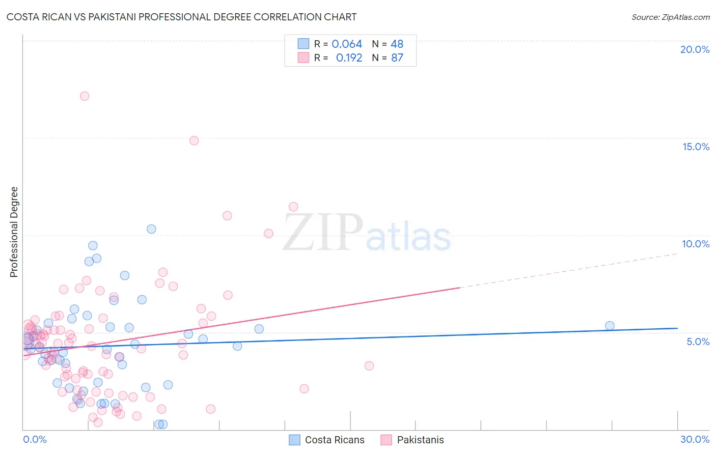 Costa Rican vs Pakistani Professional Degree