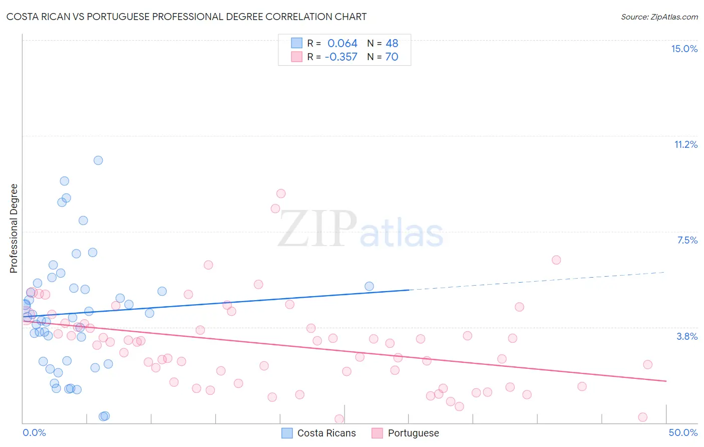 Costa Rican vs Portuguese Professional Degree