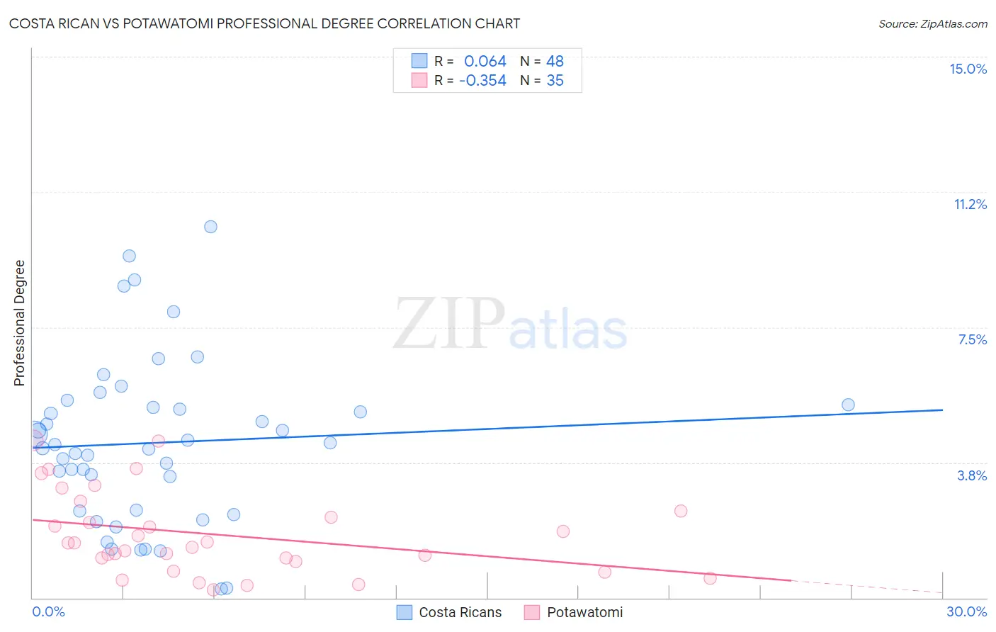 Costa Rican vs Potawatomi Professional Degree
