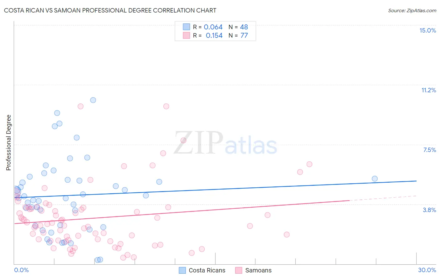 Costa Rican vs Samoan Professional Degree