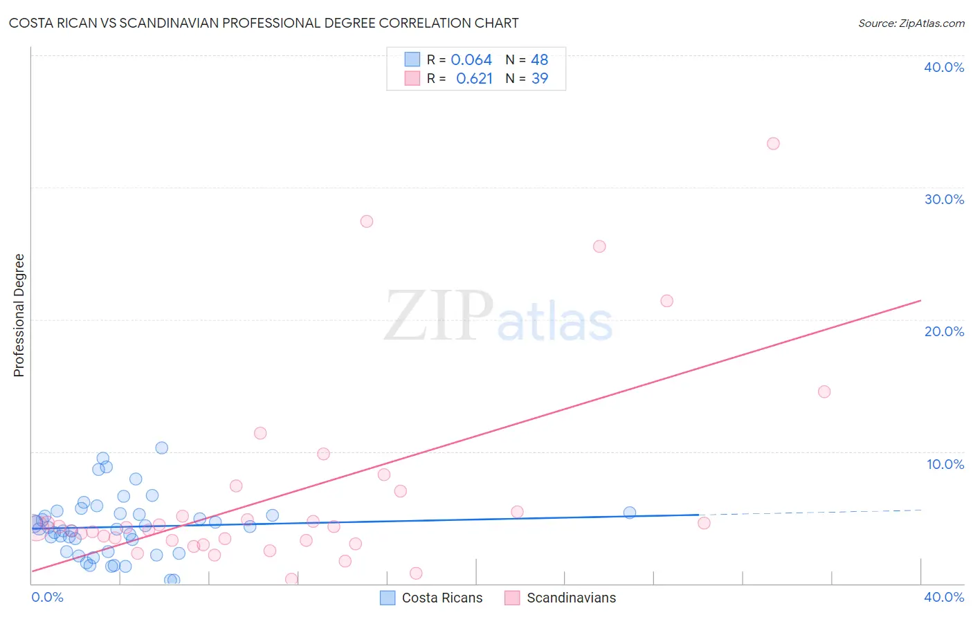 Costa Rican vs Scandinavian Professional Degree