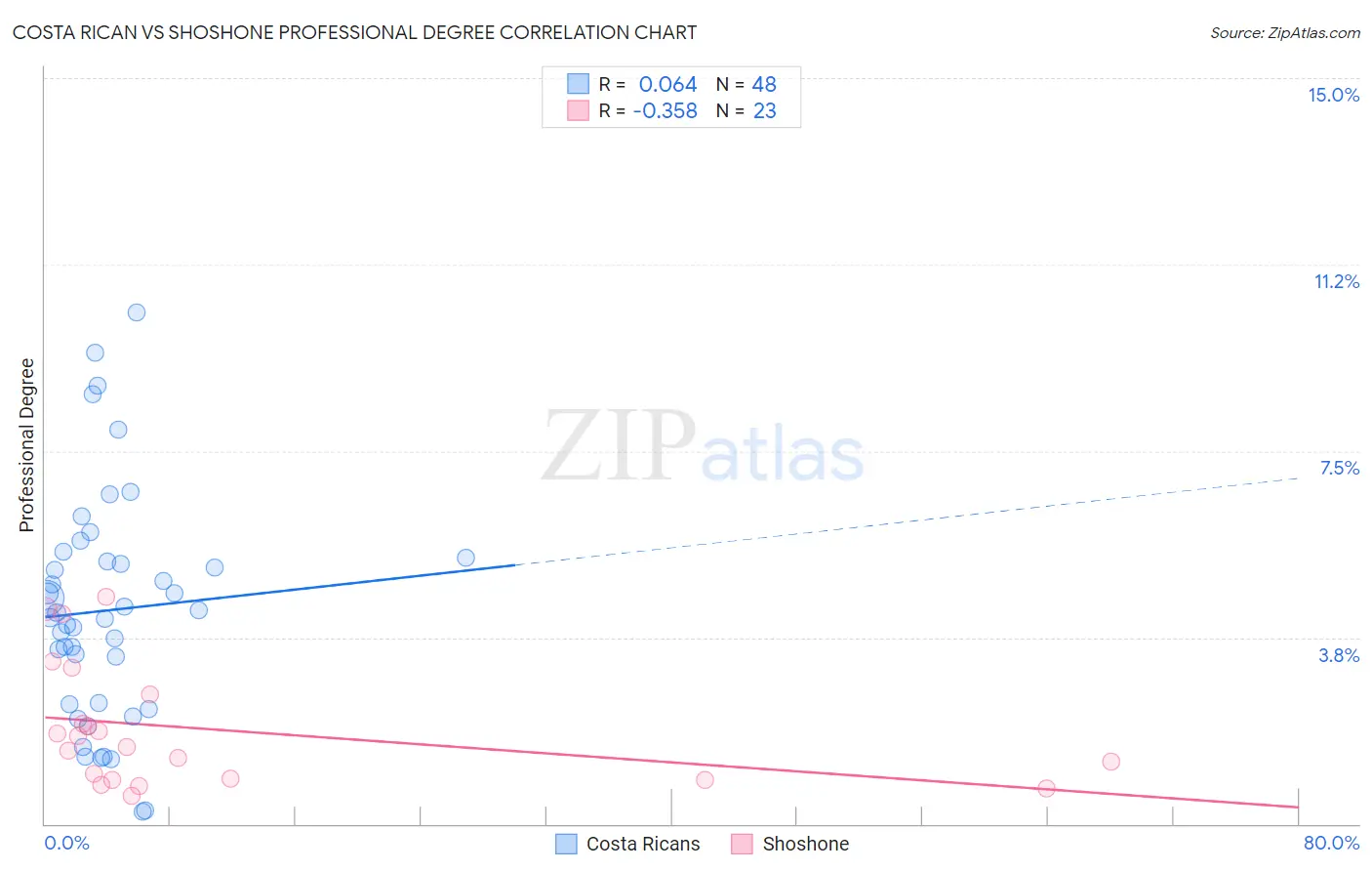 Costa Rican vs Shoshone Professional Degree