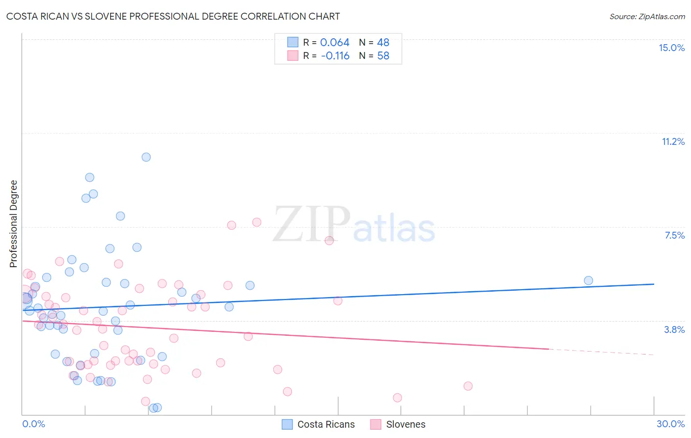 Costa Rican vs Slovene Professional Degree
