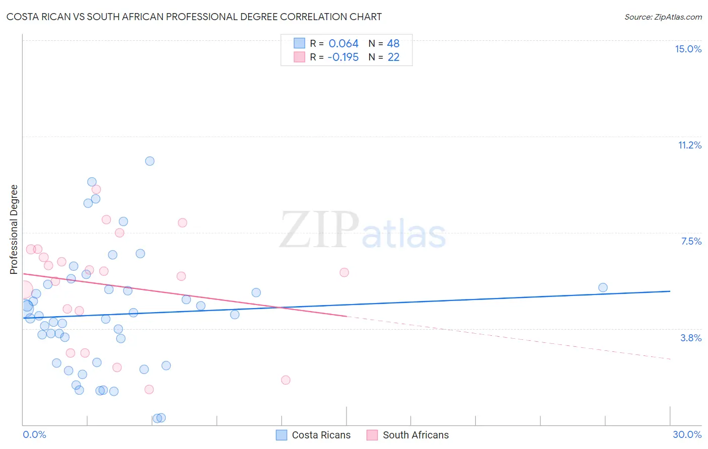 Costa Rican vs South African Professional Degree