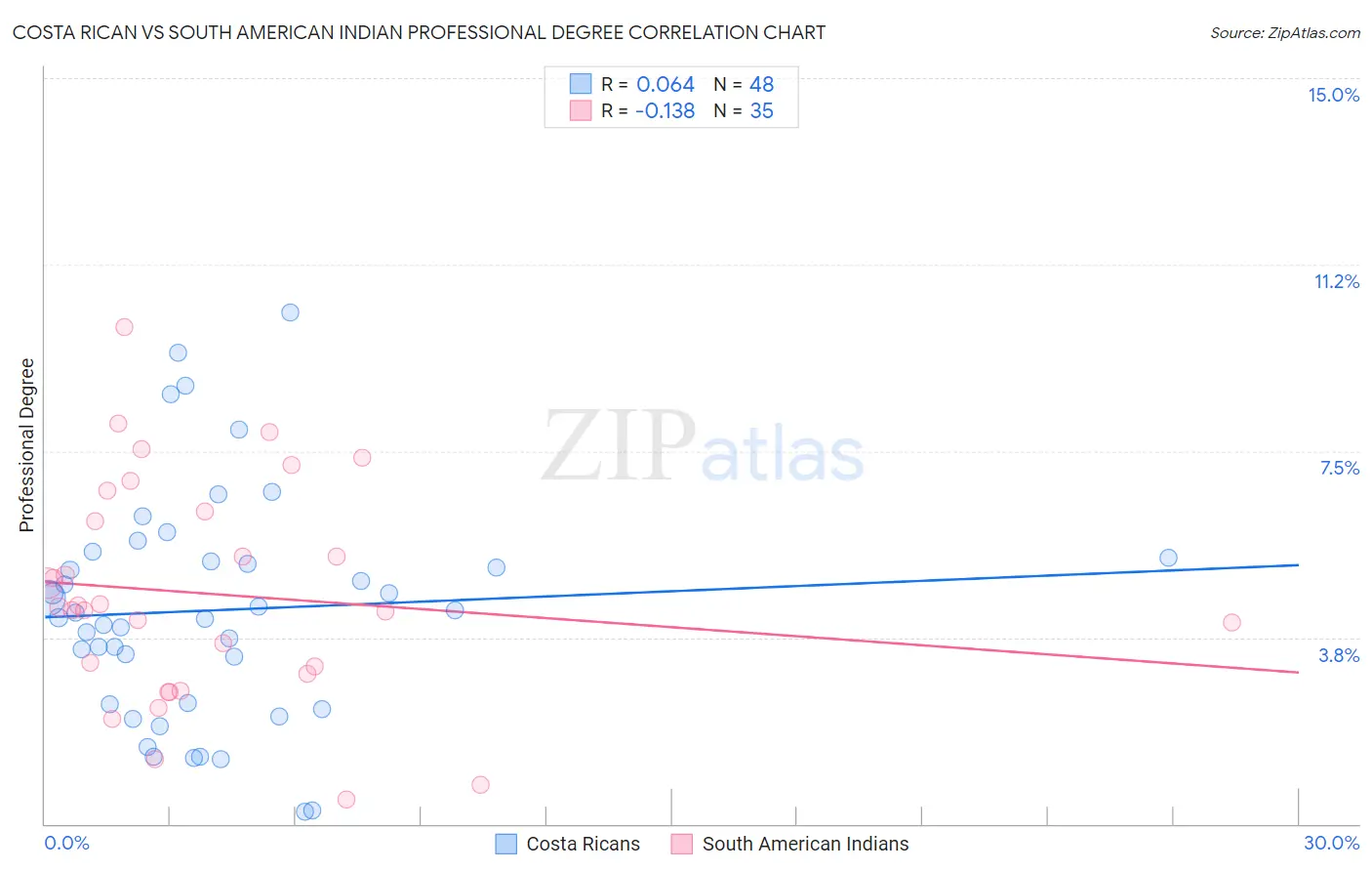 Costa Rican vs South American Indian Professional Degree